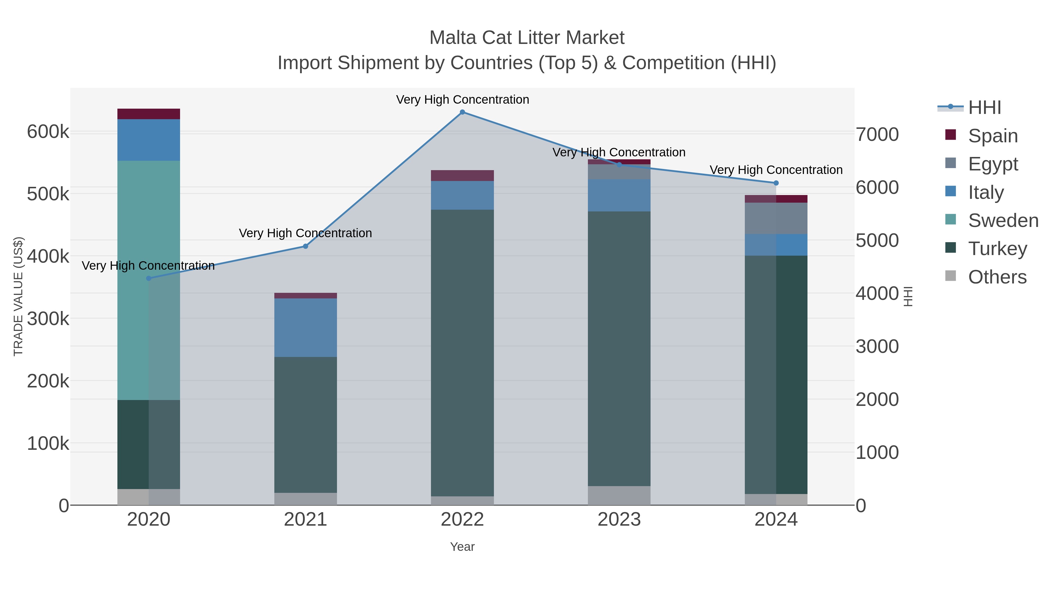 Malta Cat Litter Market Import Shipment by Countries (Top 5) & Competition (HHI)