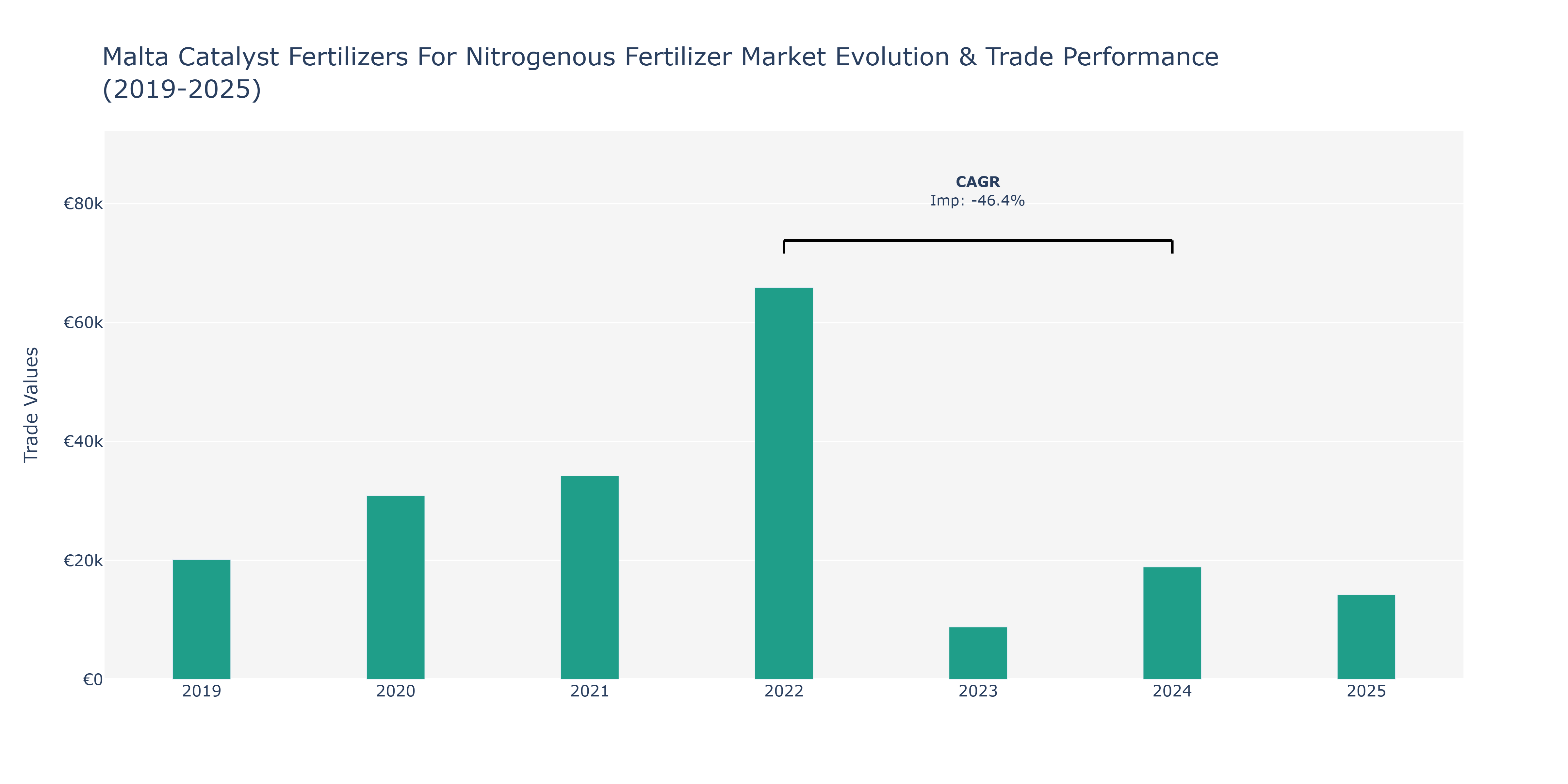 Malta Catalyst Fertilizers For Nitrogenous Fertilizer Market: Production & Trade Performance (2019-2025)