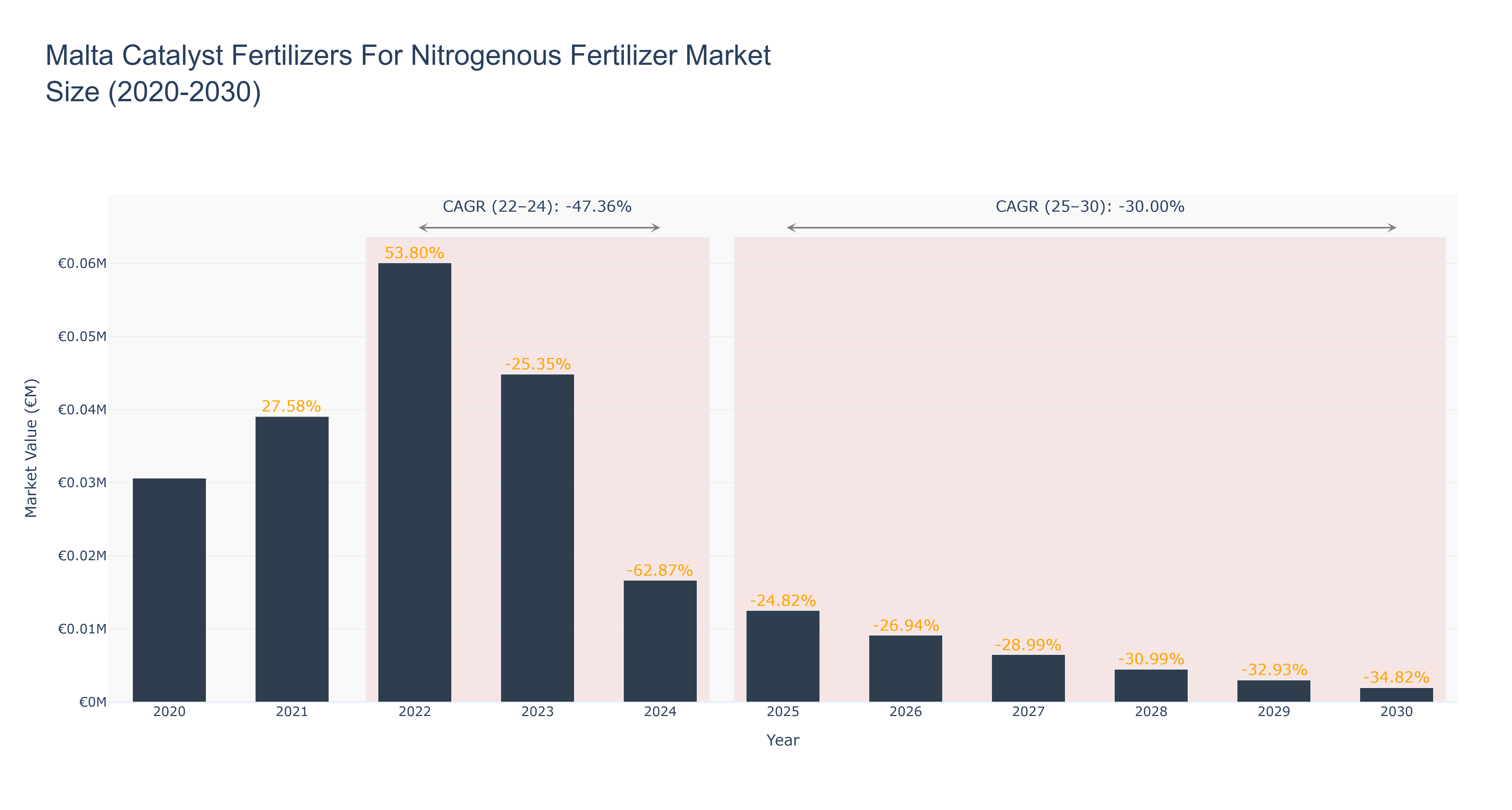 Malta Catalyst Fertilizers For Nitrogenous Fertilizer Market Size (2020-2030)