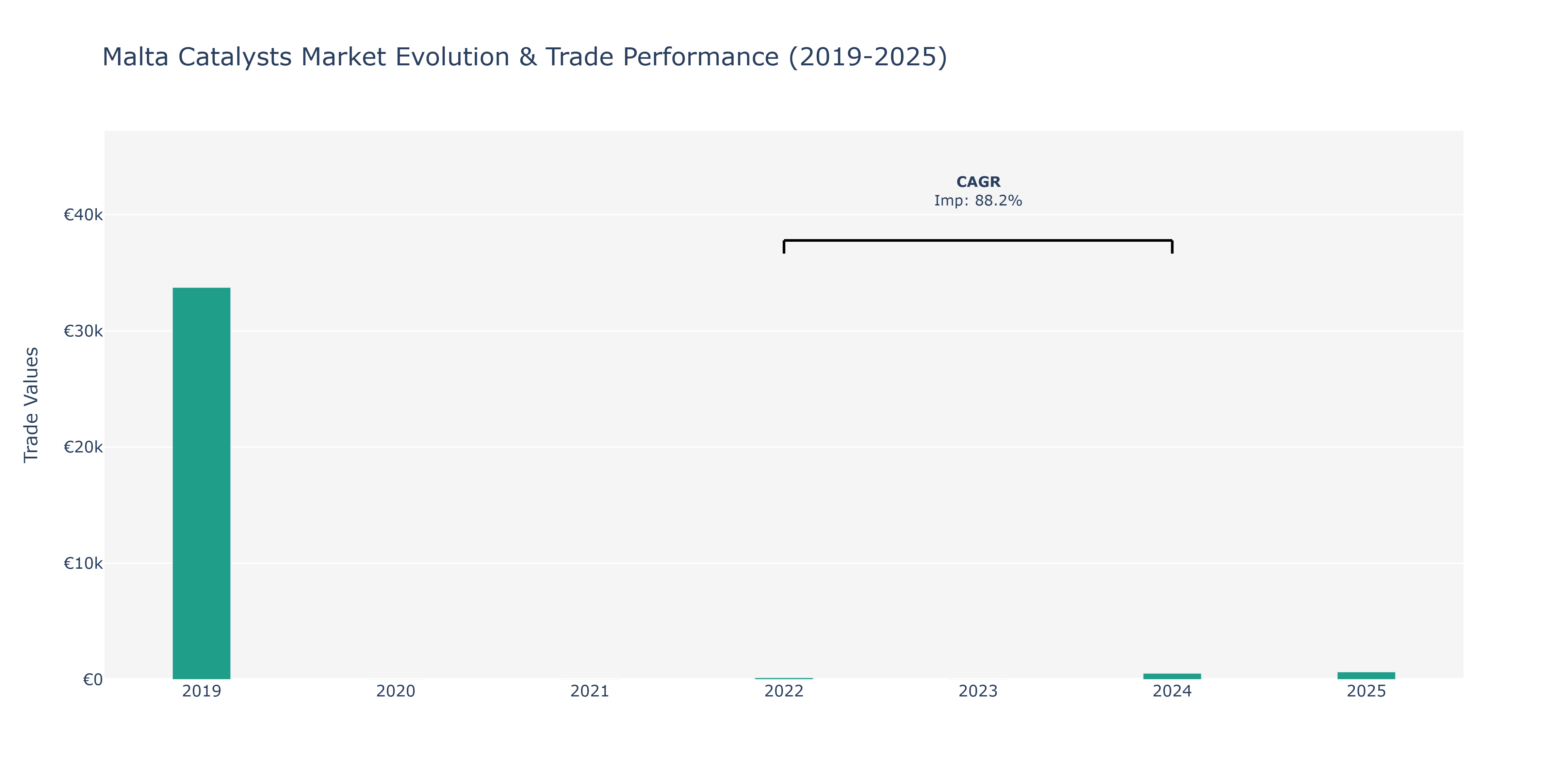 Malta Catalysts Market: Production & Trade Performance (2019-2025)