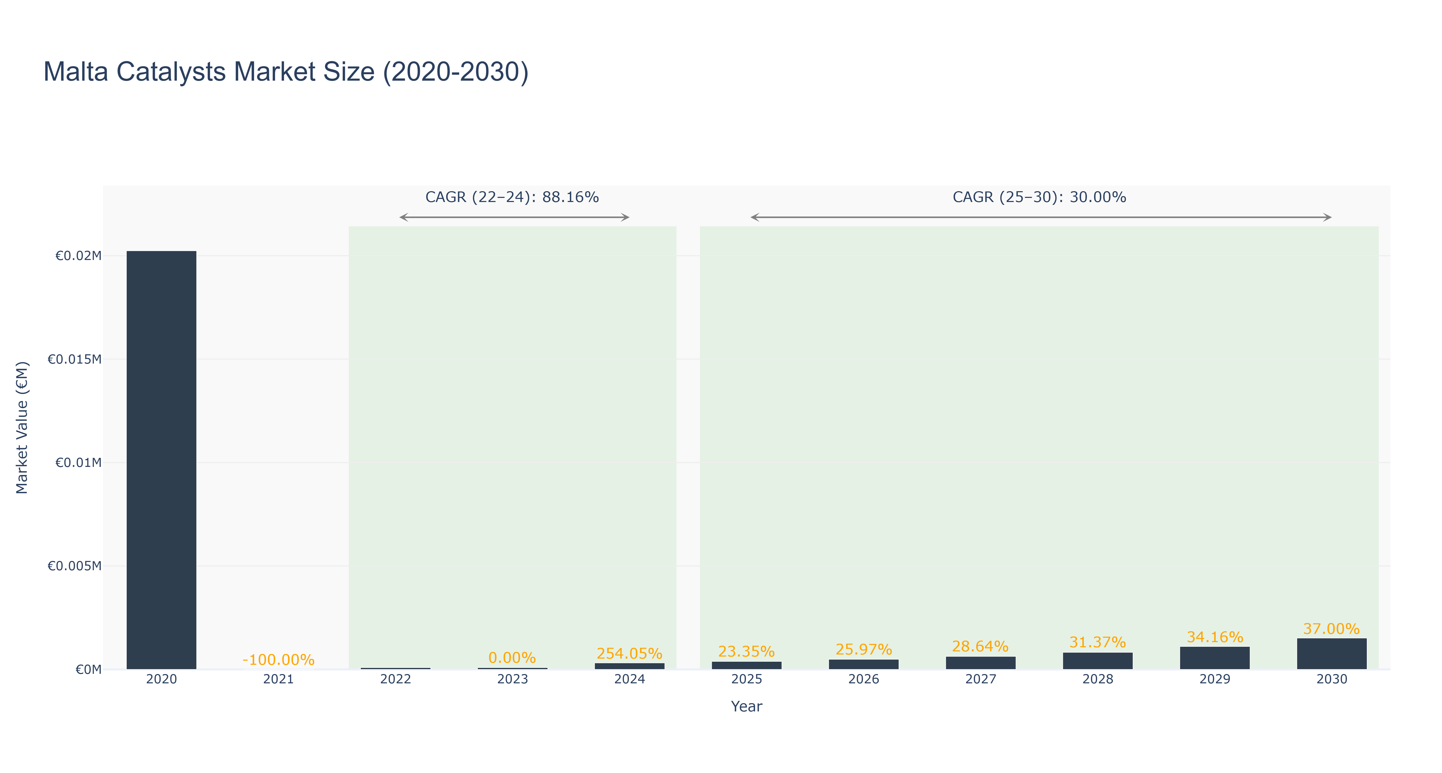 Malta Catalysts Market Size (2020-2030)