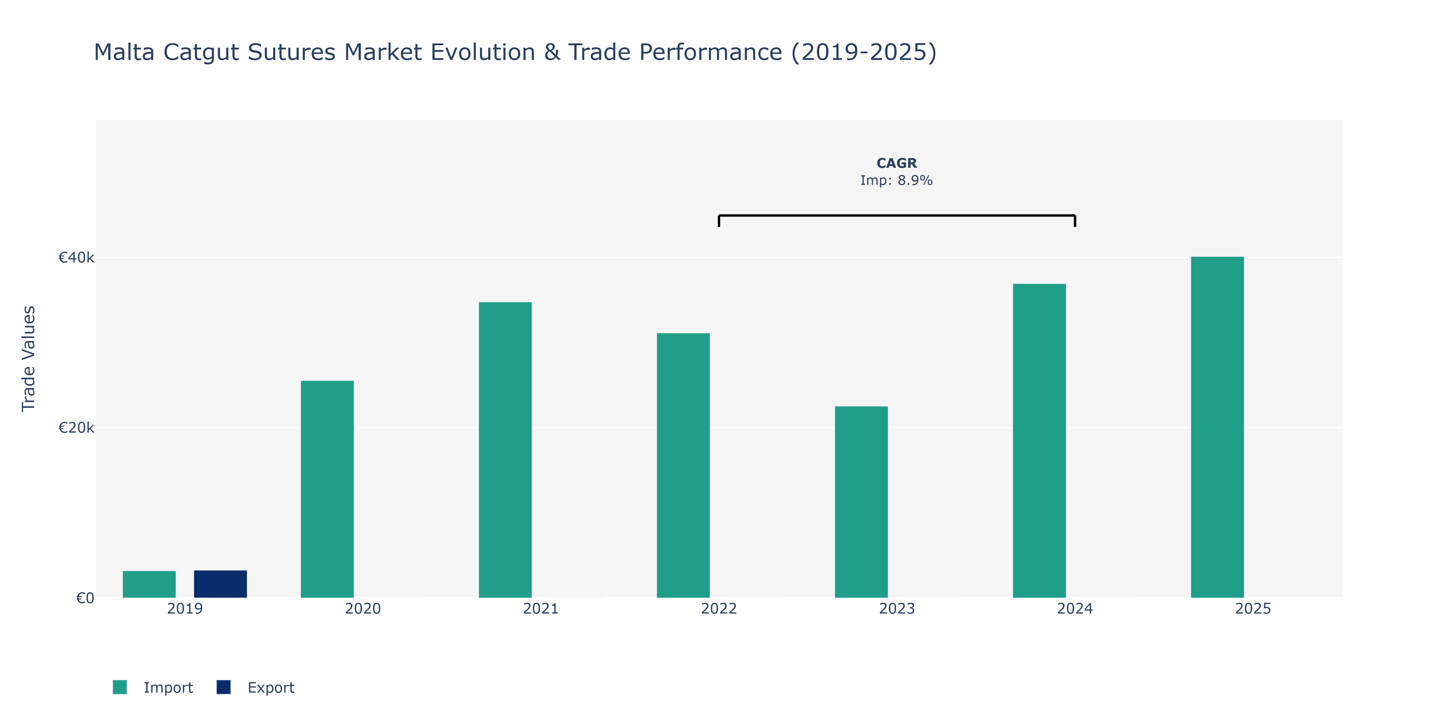 Malta Catgut Sutures Market: Production & Trade Performance (2019-2025)