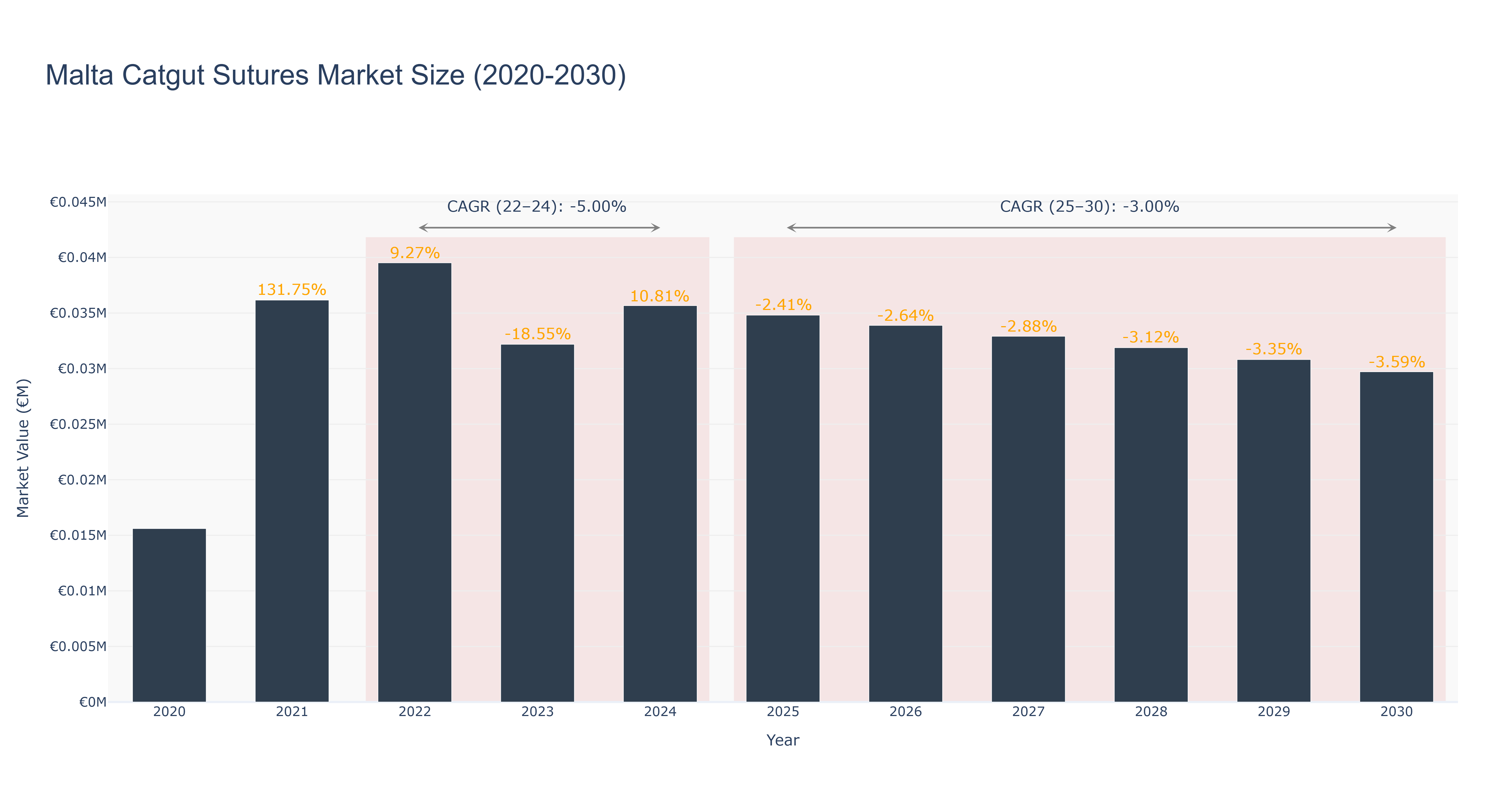 Malta Catgut Sutures Market Size (2020-2030)