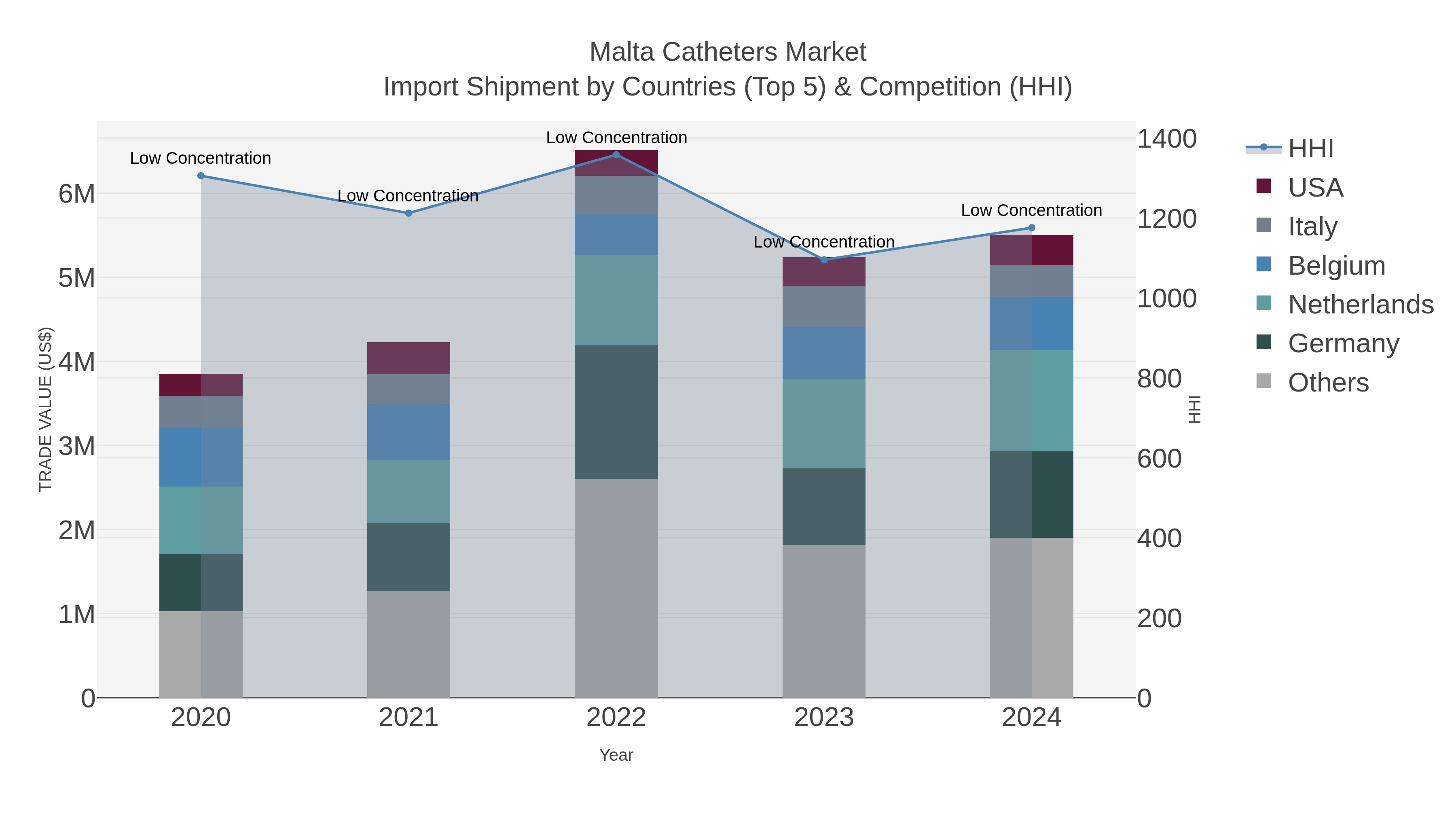 Malta Catheters Market Import Shipment by Countries (Top 5) & Competition (HHI)