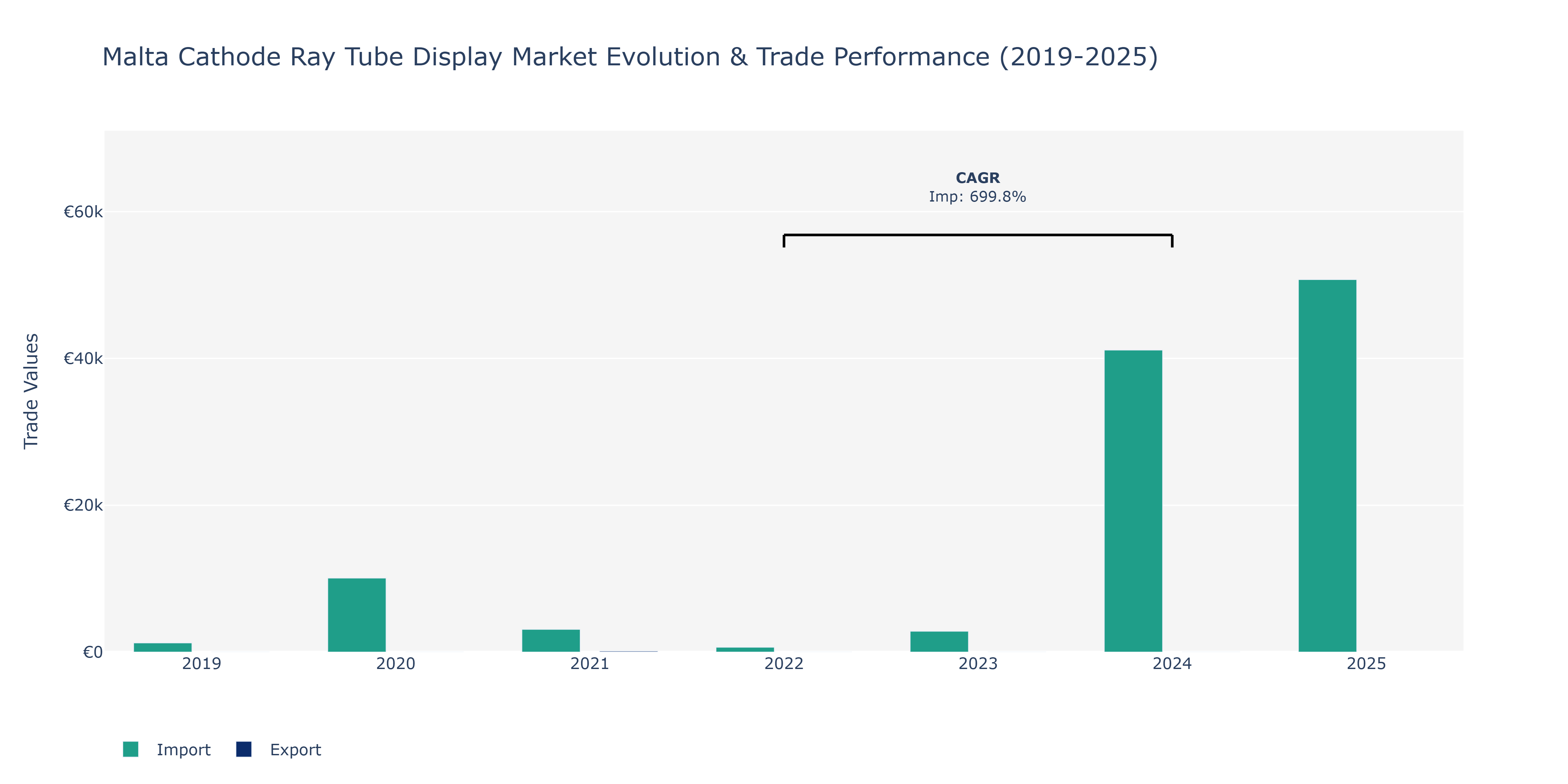 Malta Cathode Ray Tube Display Market: Production & Trade Performance (2019-2025)