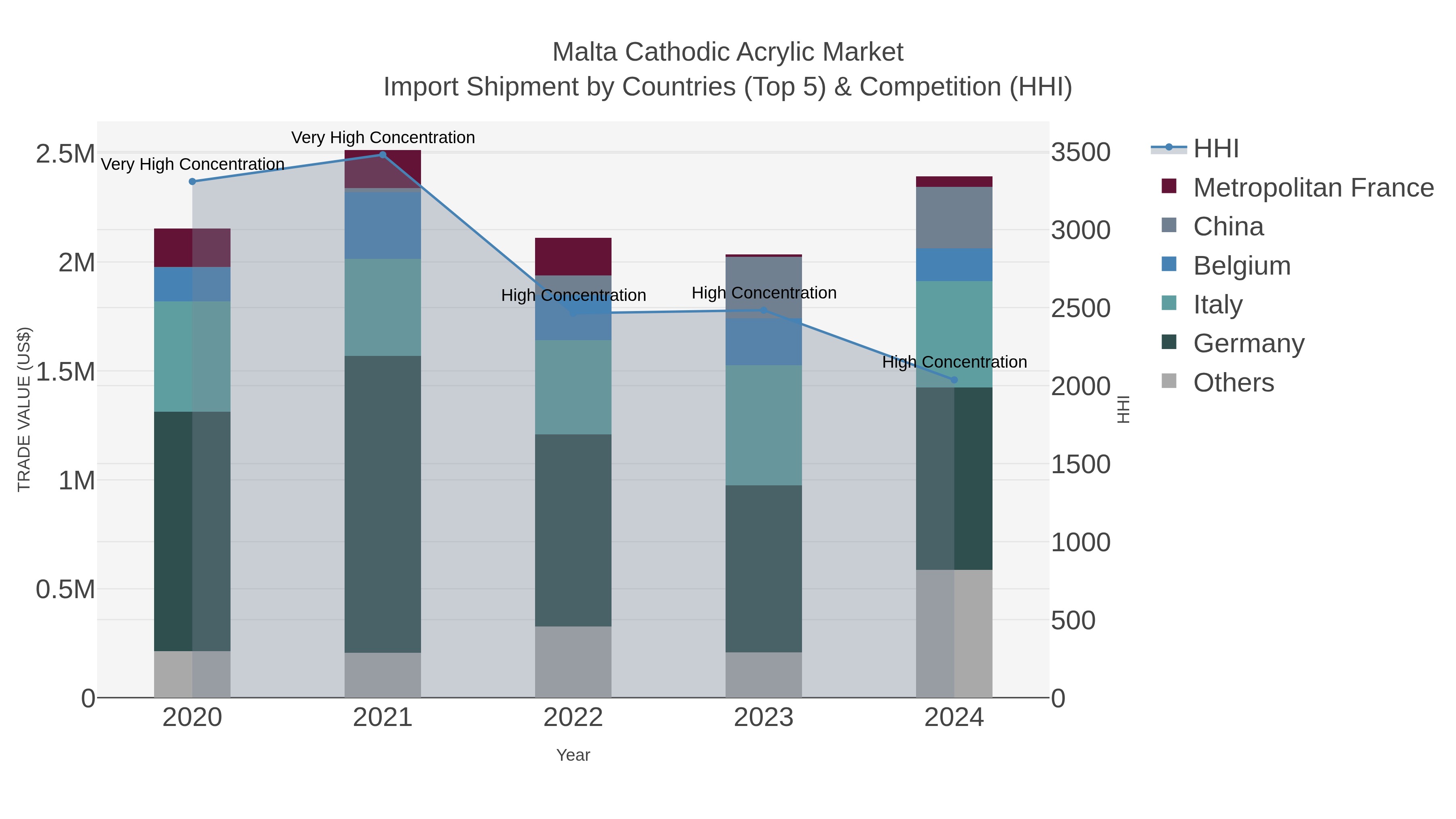 Malta Cathodic Acrylic Market Import Shipment by Countries (Top 5) & Competition (HHI)