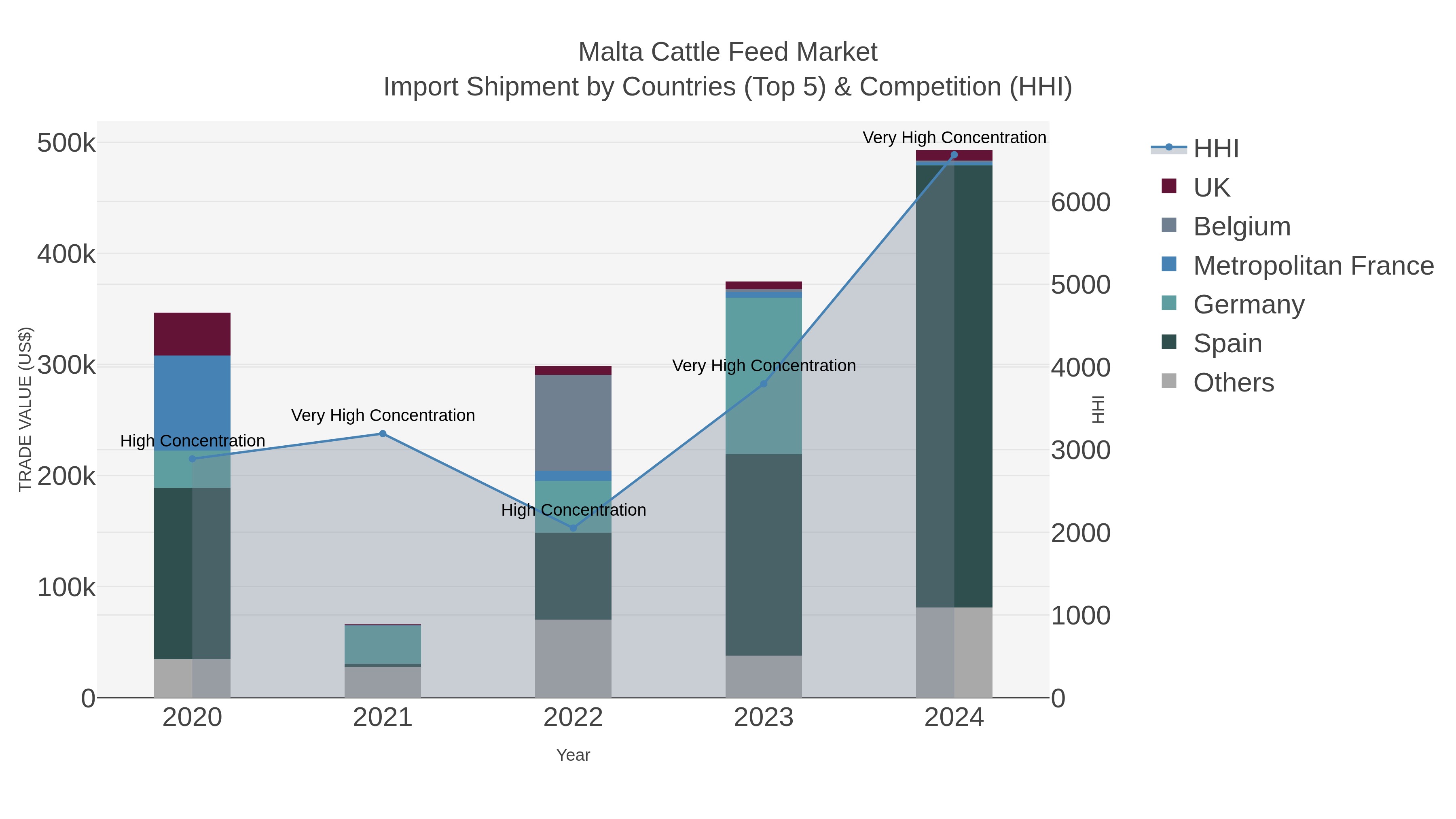Malta Cattle Feed Market Import Shipment by Countries (Top 5) & Competition (HHI)