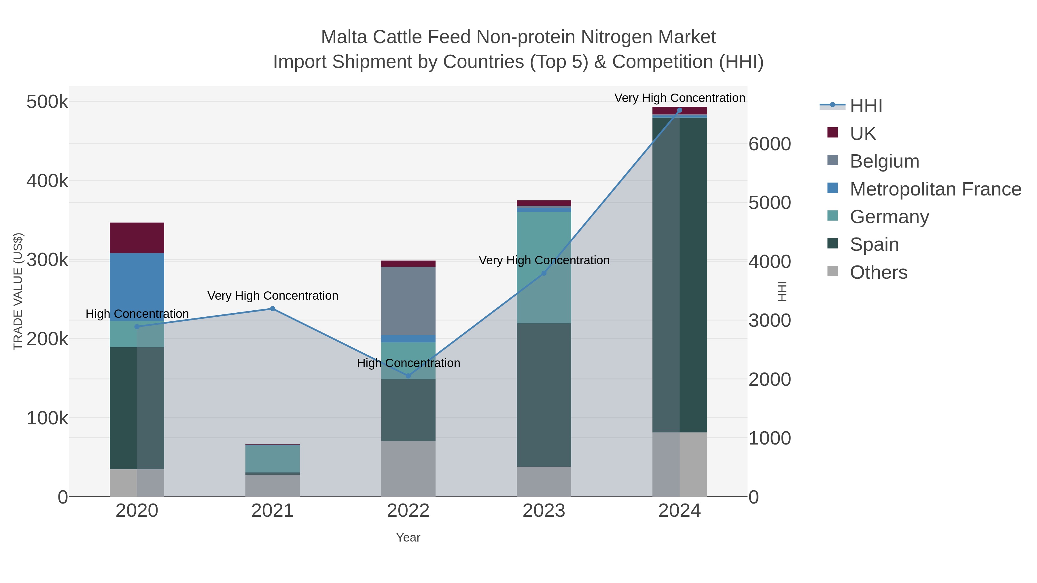 Malta Cattle Feed Non-protein Nitrogen Market Import Shipment by Countries (Top 5) & Competition (HHI)