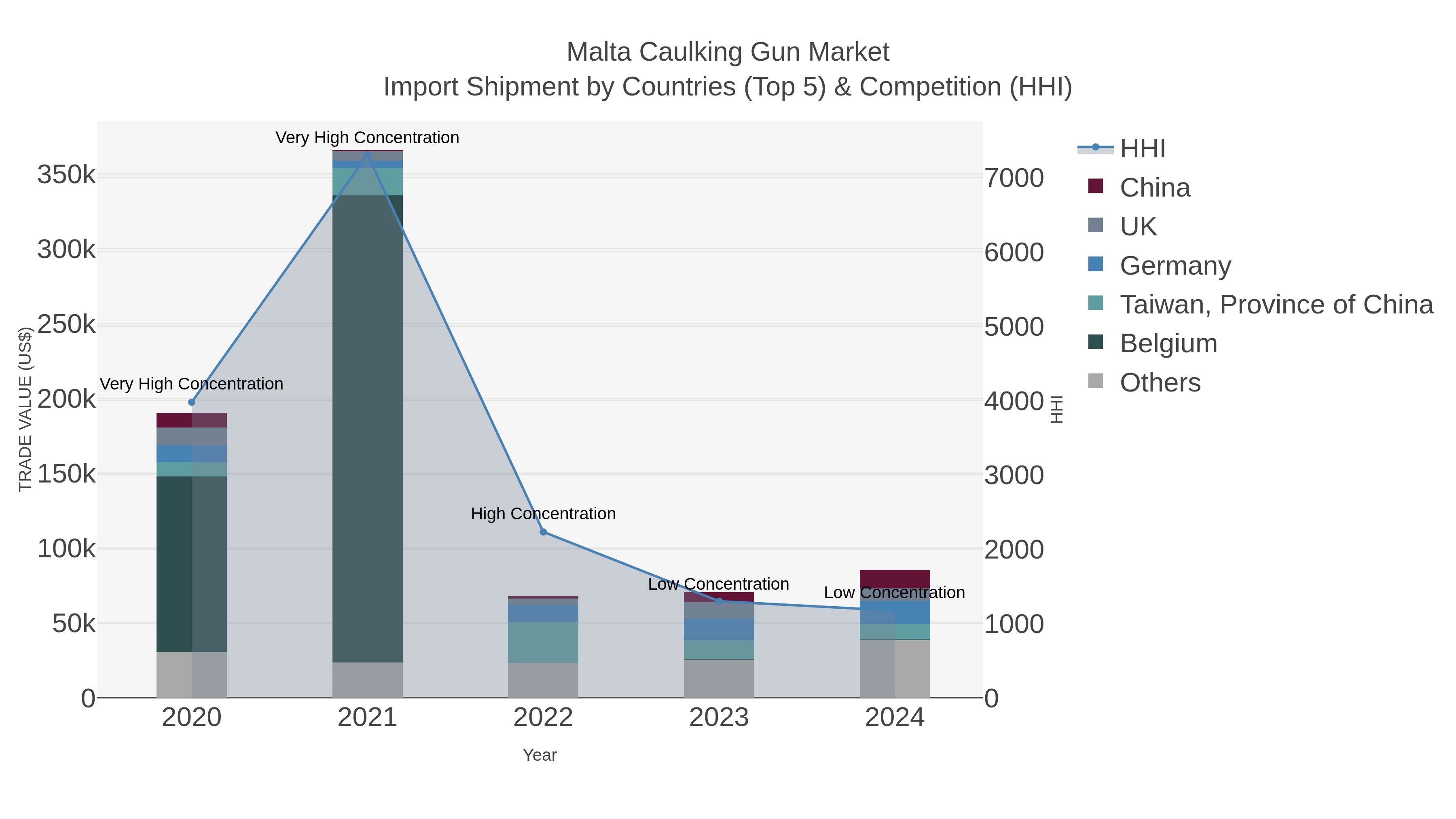 Malta Caulking Gun Market Import Shipment by Countries (Top 5) & Competition (HHI)