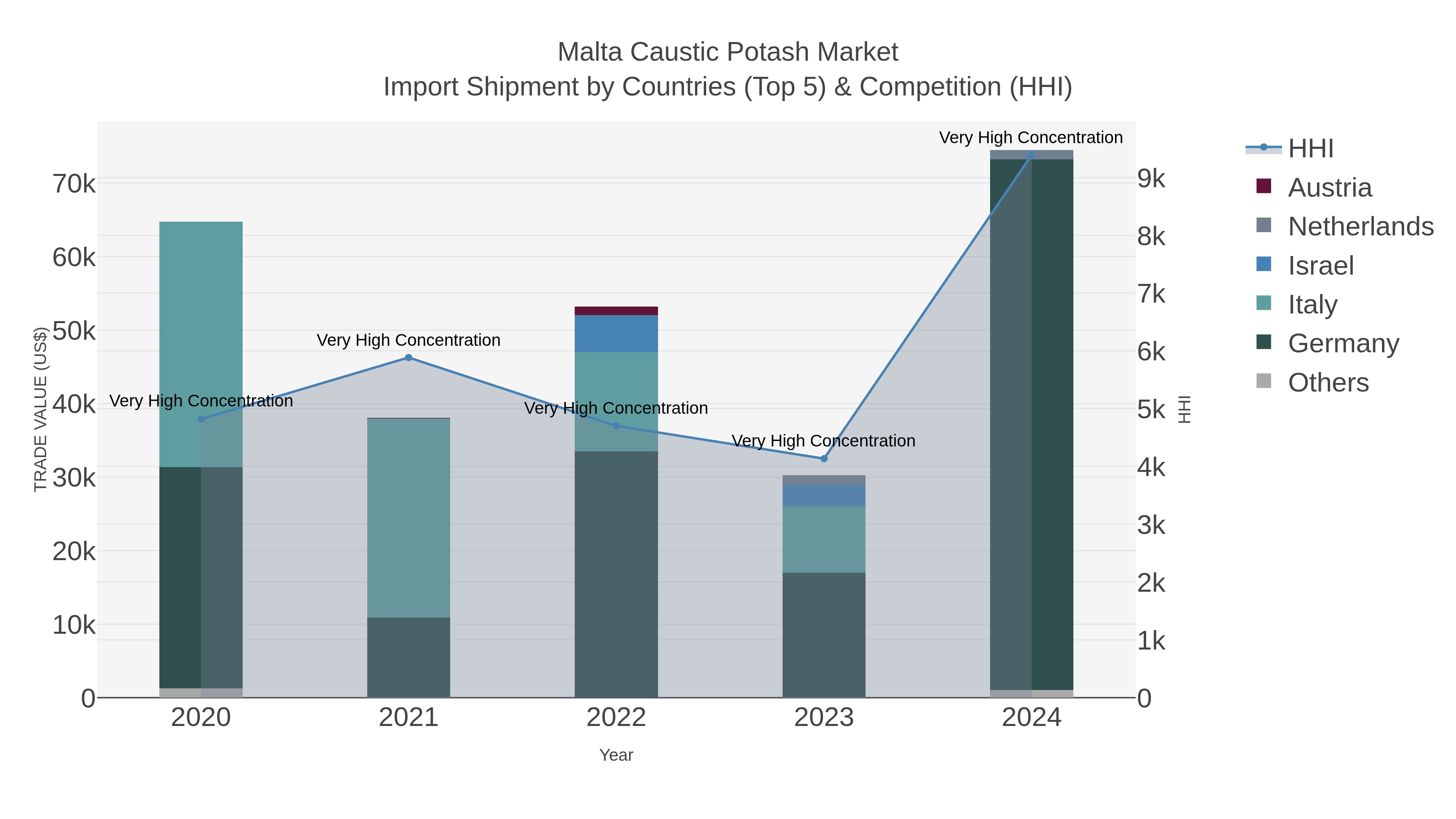 Malta Caustic Potash Market Import Shipment by Countries (Top 5) & Competition (HHI)