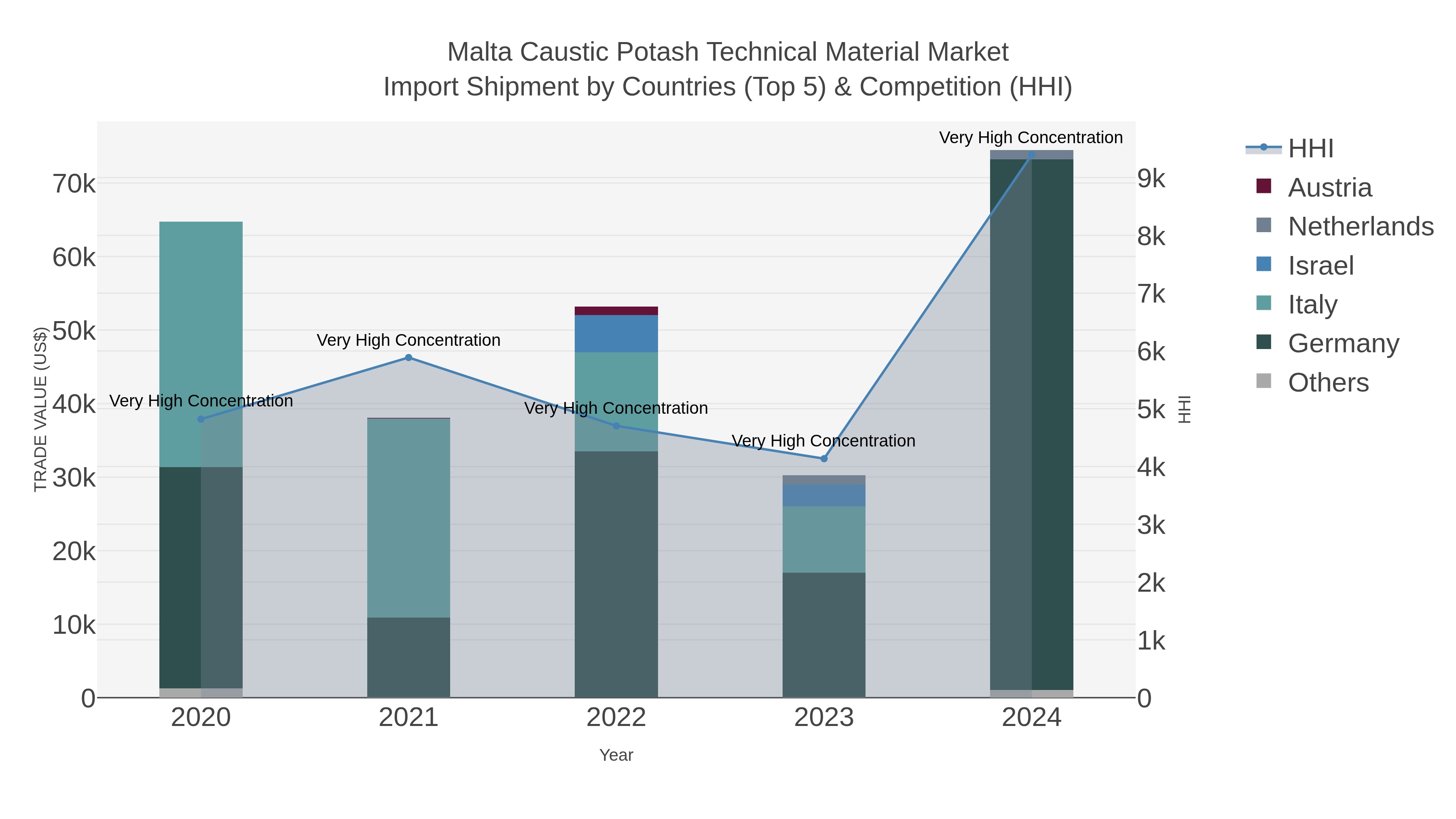 Malta Caustic Potash Technical Material Market Import Shipment by Countries (Top 5) & Competition (HHI)