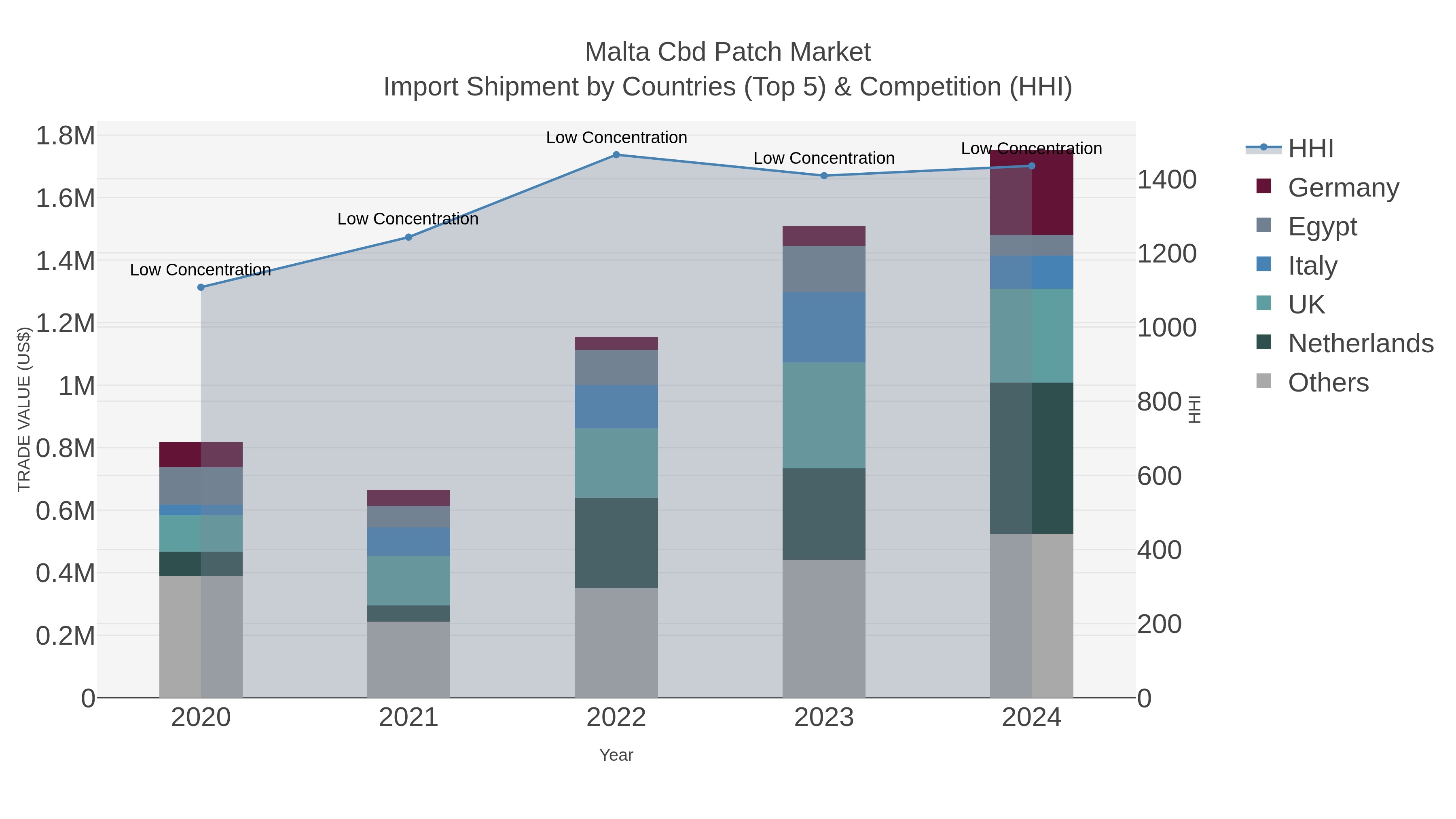 Malta Cbd Patch Market Import Shipment by Countries (Top 5) & Competition (HHI)