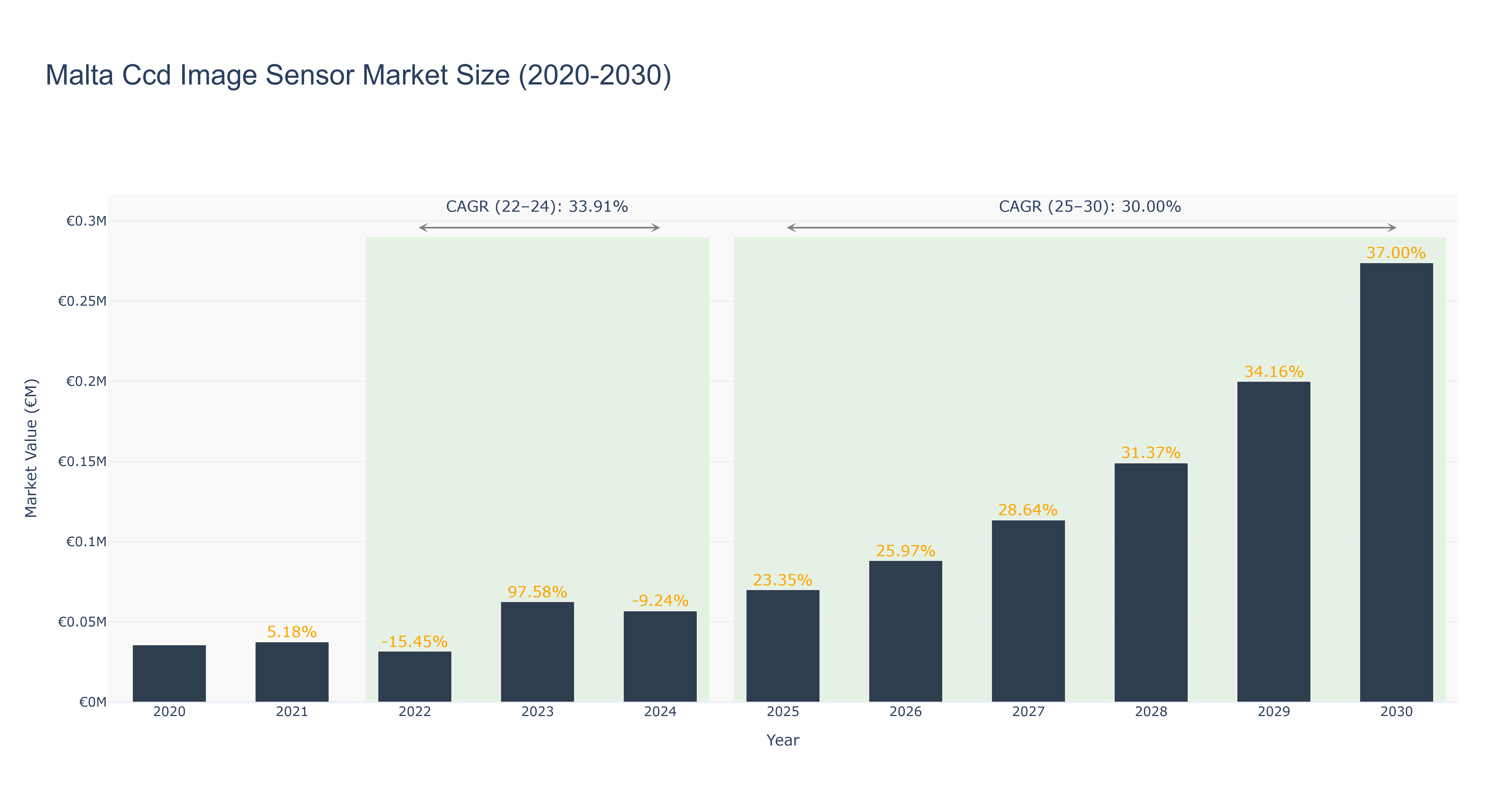 Malta Ccd Image Sensor Market Size (2020-2030)