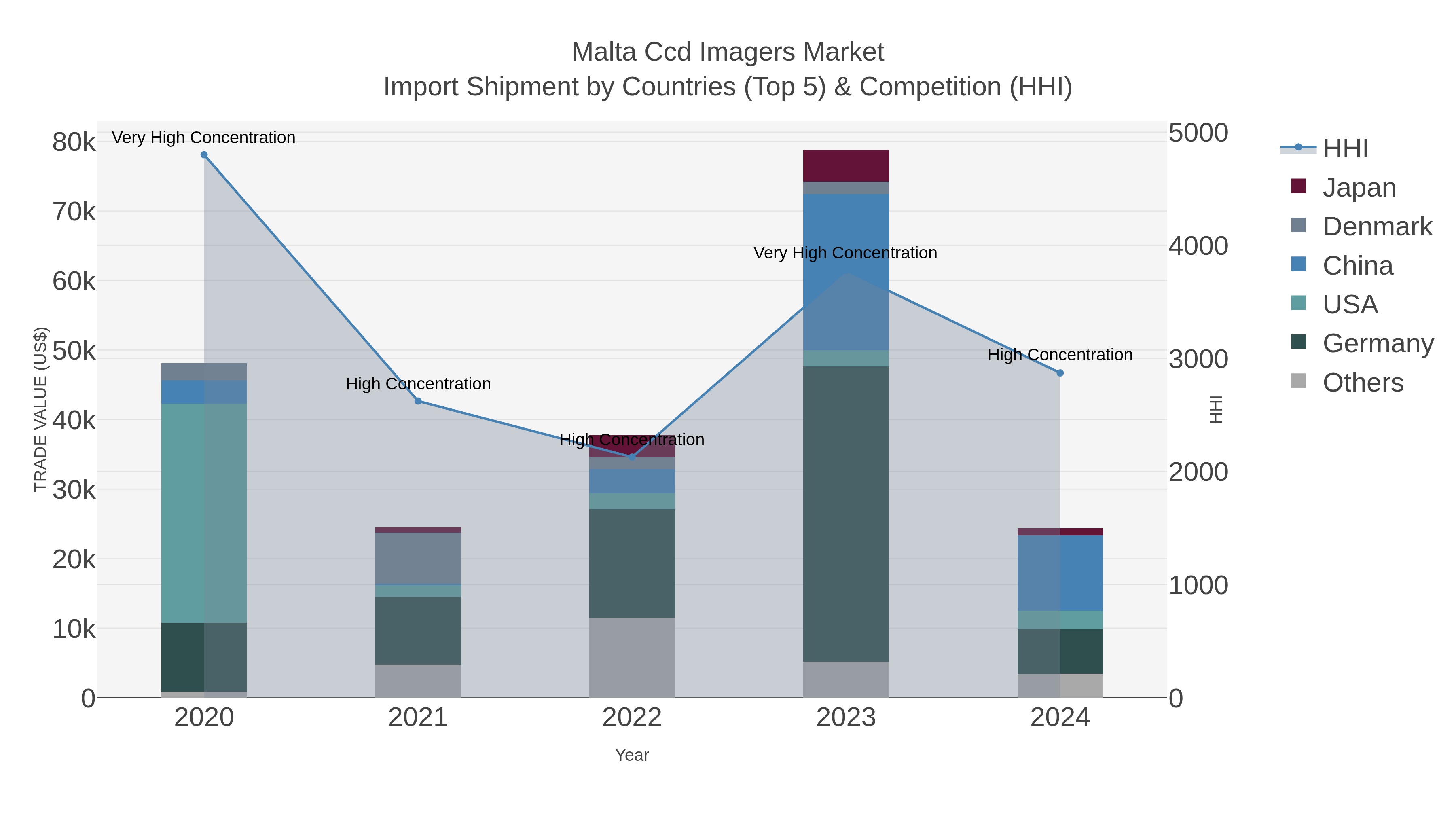 Malta Ccd Imagers Market Import Shipment by Countries (Top 5) & Competition (HHI)