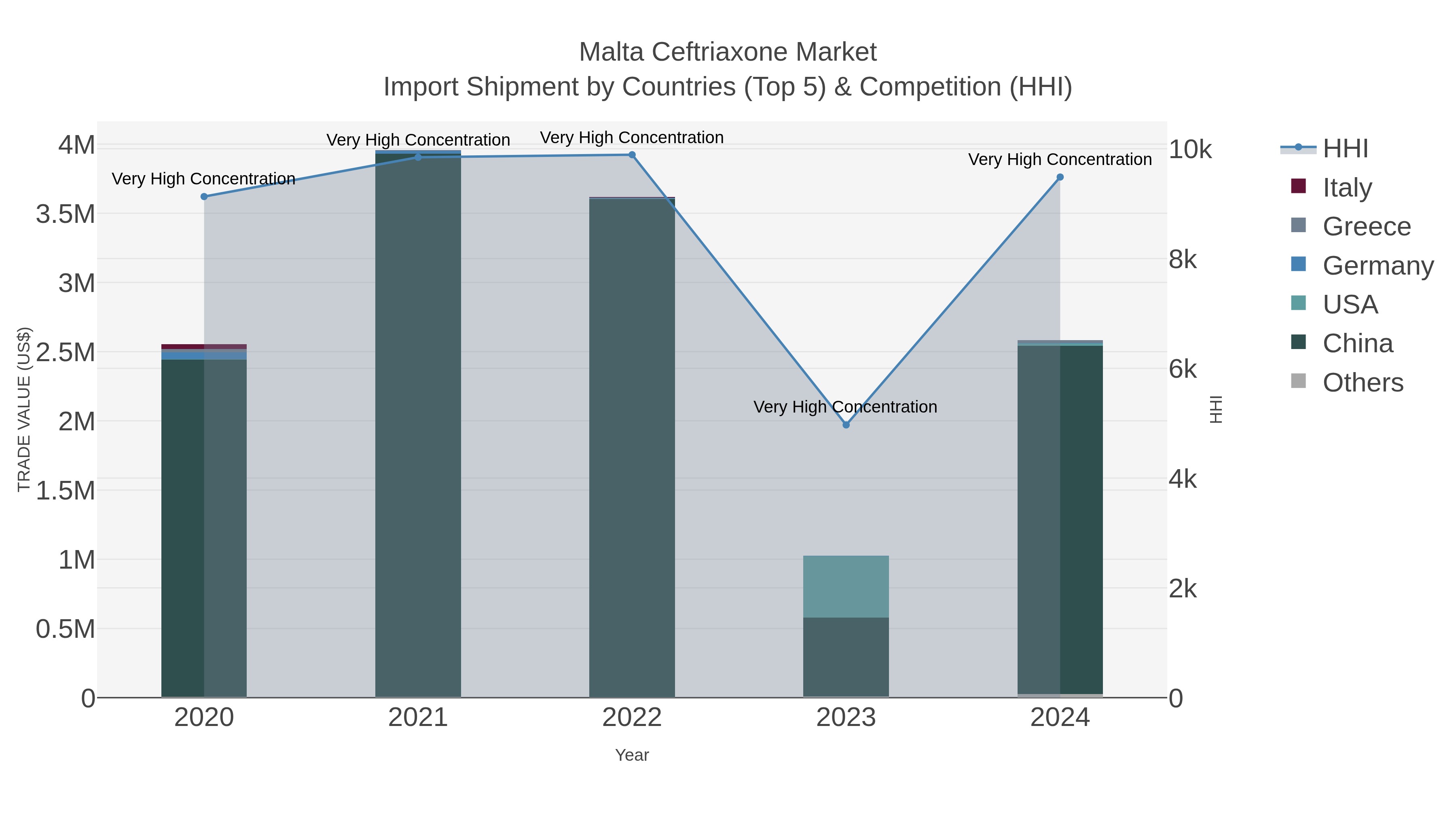 Malta Ceftriaxone Market Import Shipment by Countries (Top 5) & Competition (HHI)