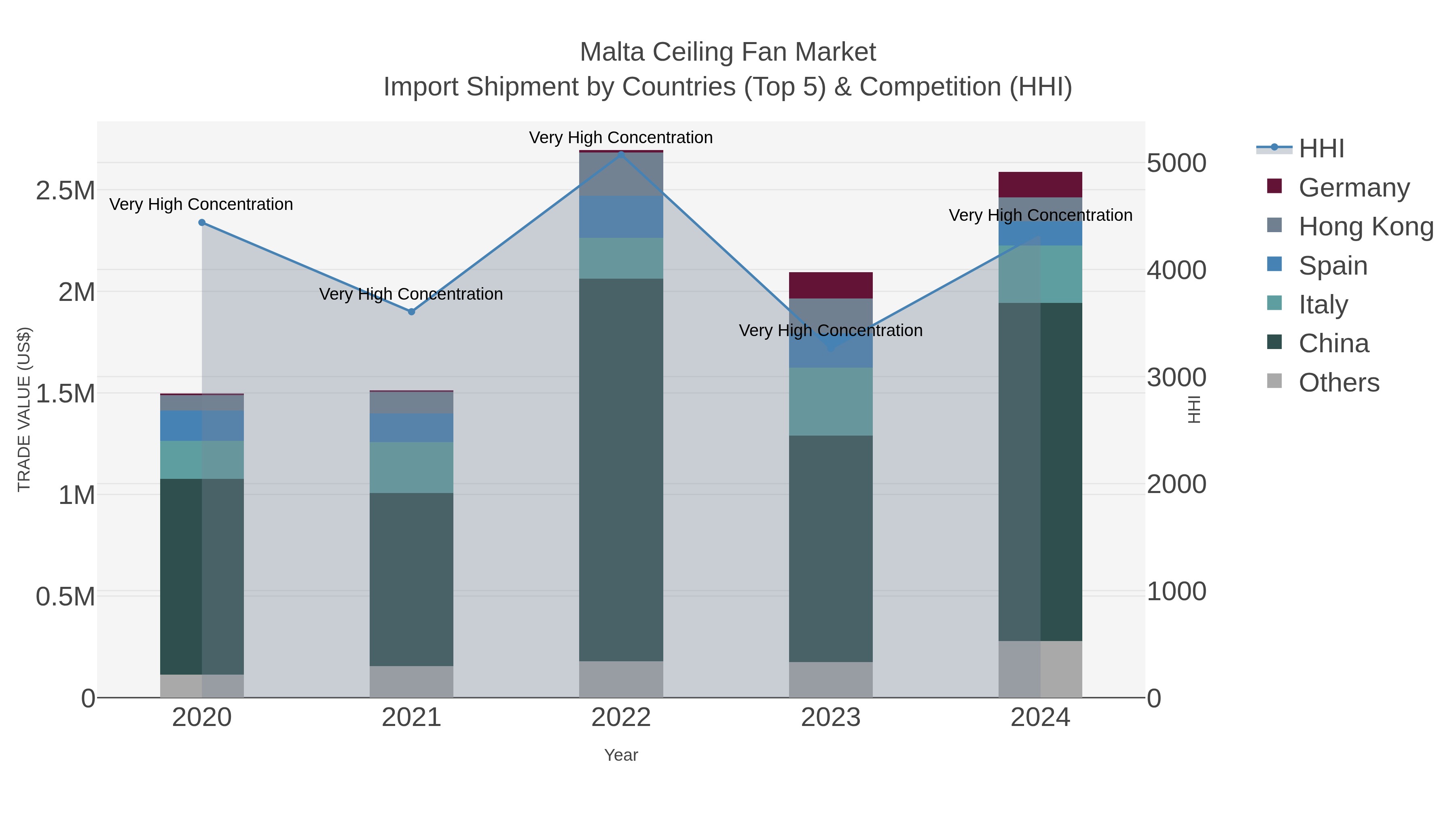 Malta Ceiling Fan Market Import Shipment by Countries (Top 5) & Competition (HHI)