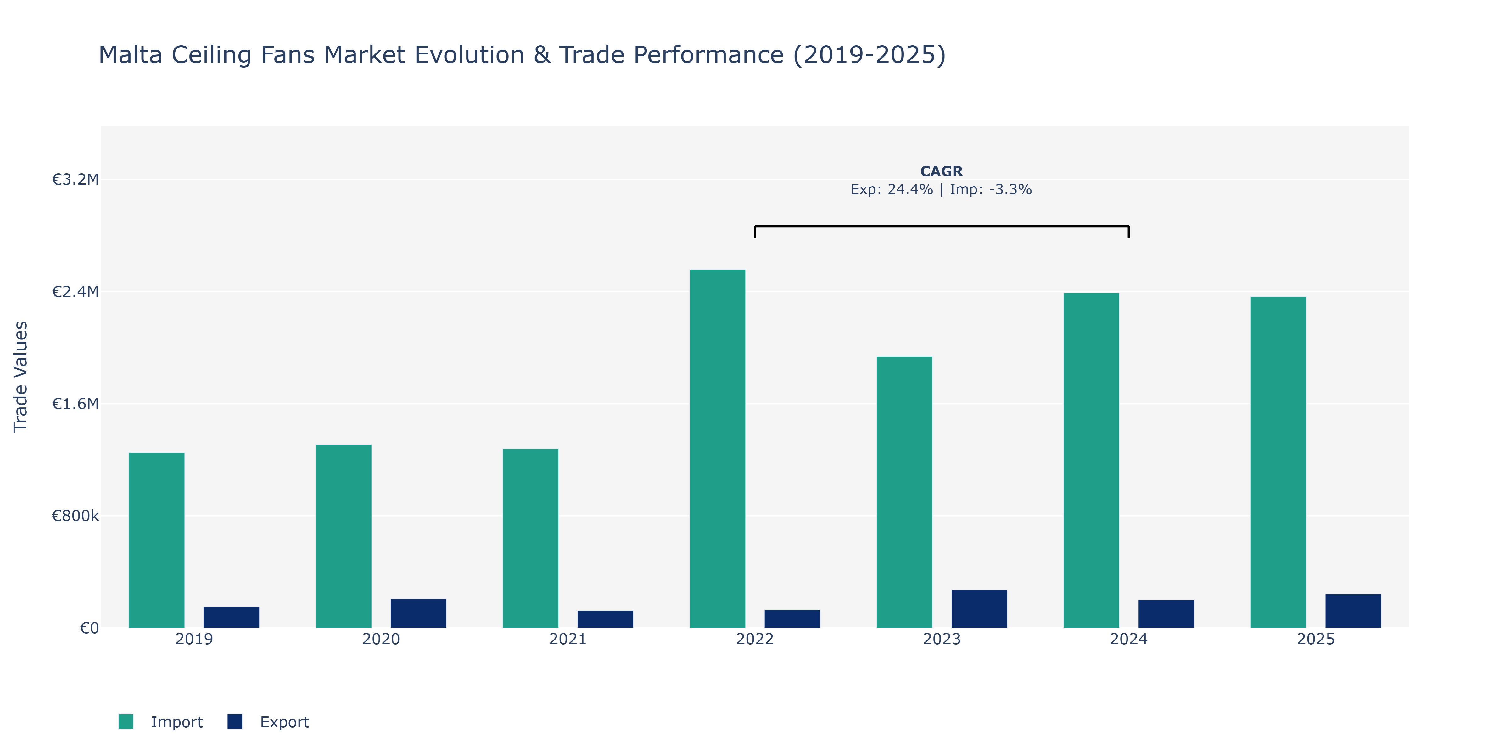 Malta Ceiling Fans Market: Production & Trade Performance (2019-2025)