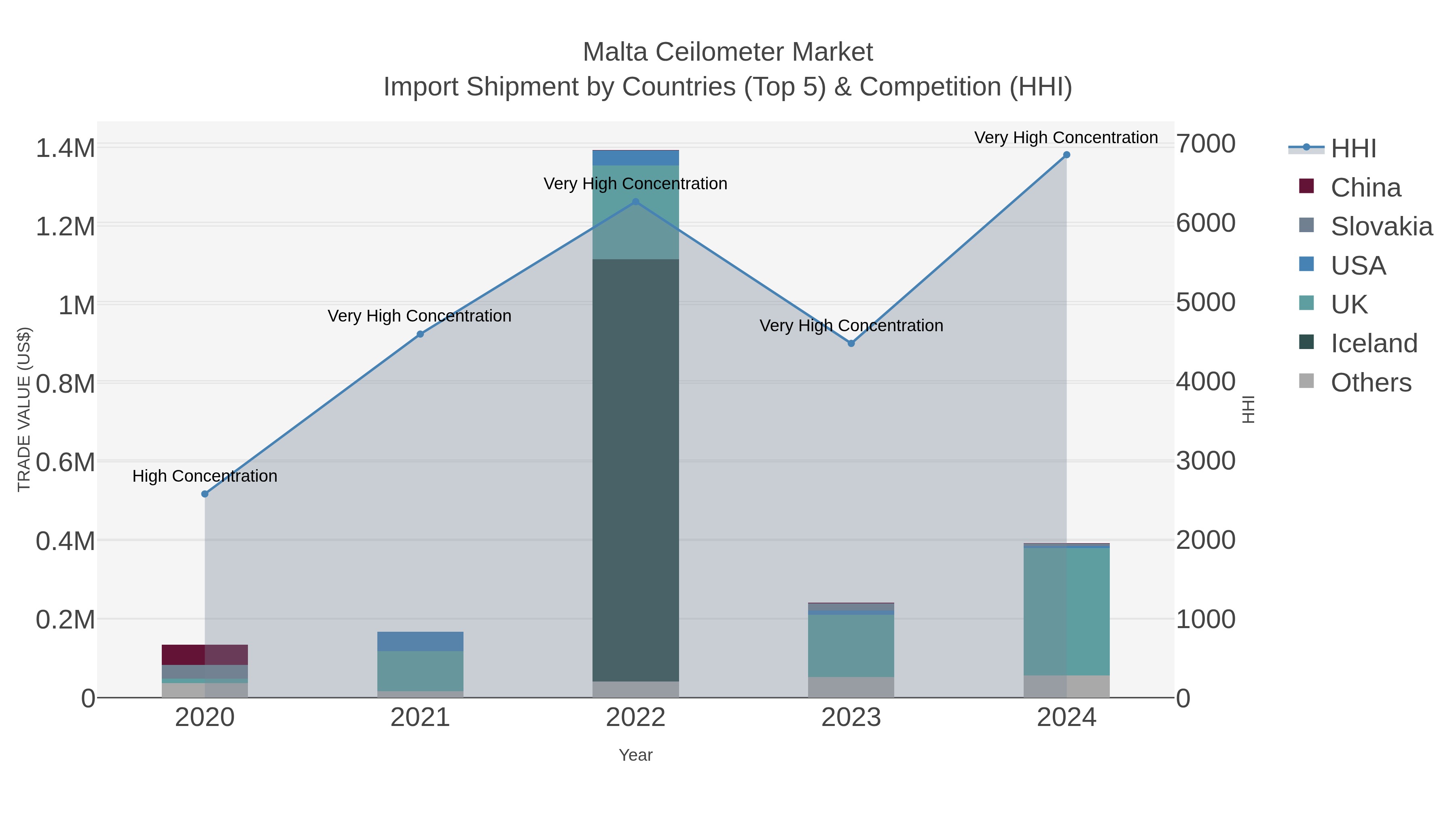 Malta Ceilometer Market Import Shipment by Countries (Top 5) & Competition (HHI)