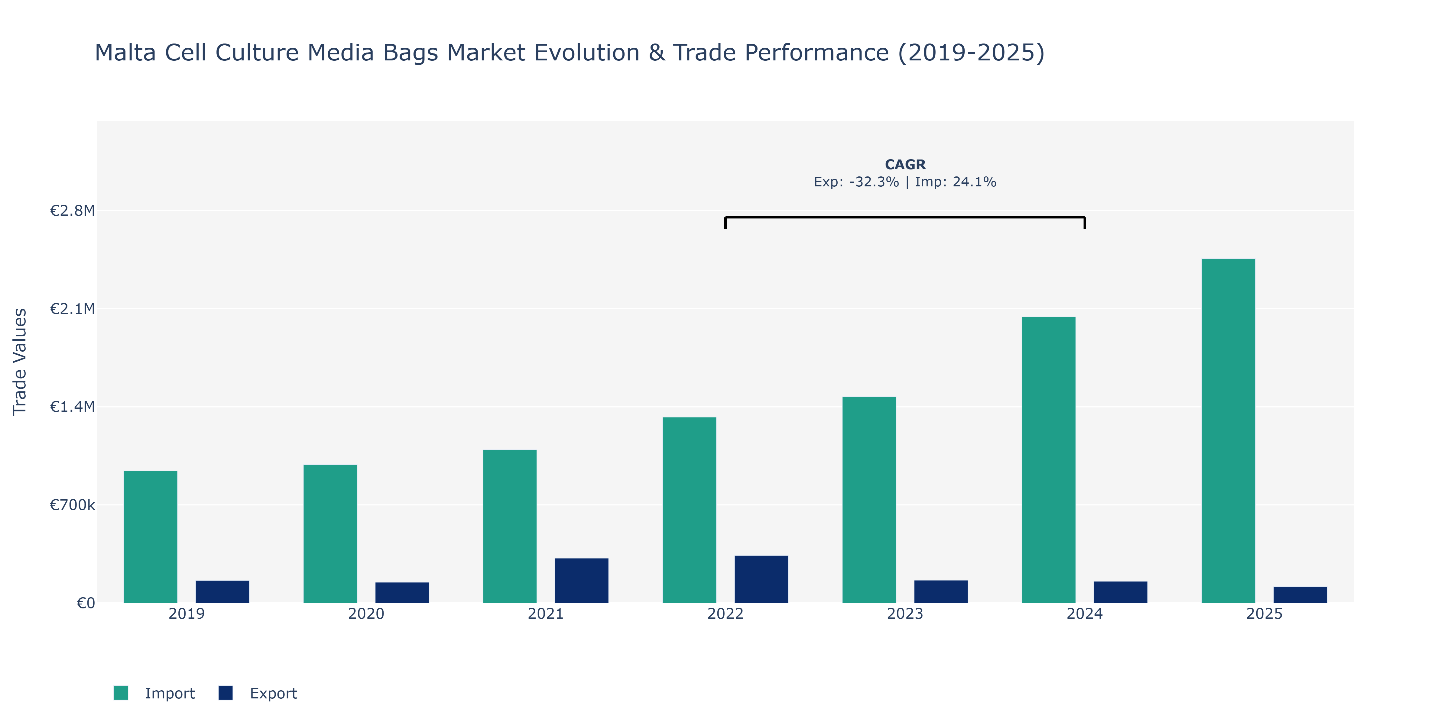 Malta Cell Culture Media Bags Market: Production & Trade Performance (2019-2025)
