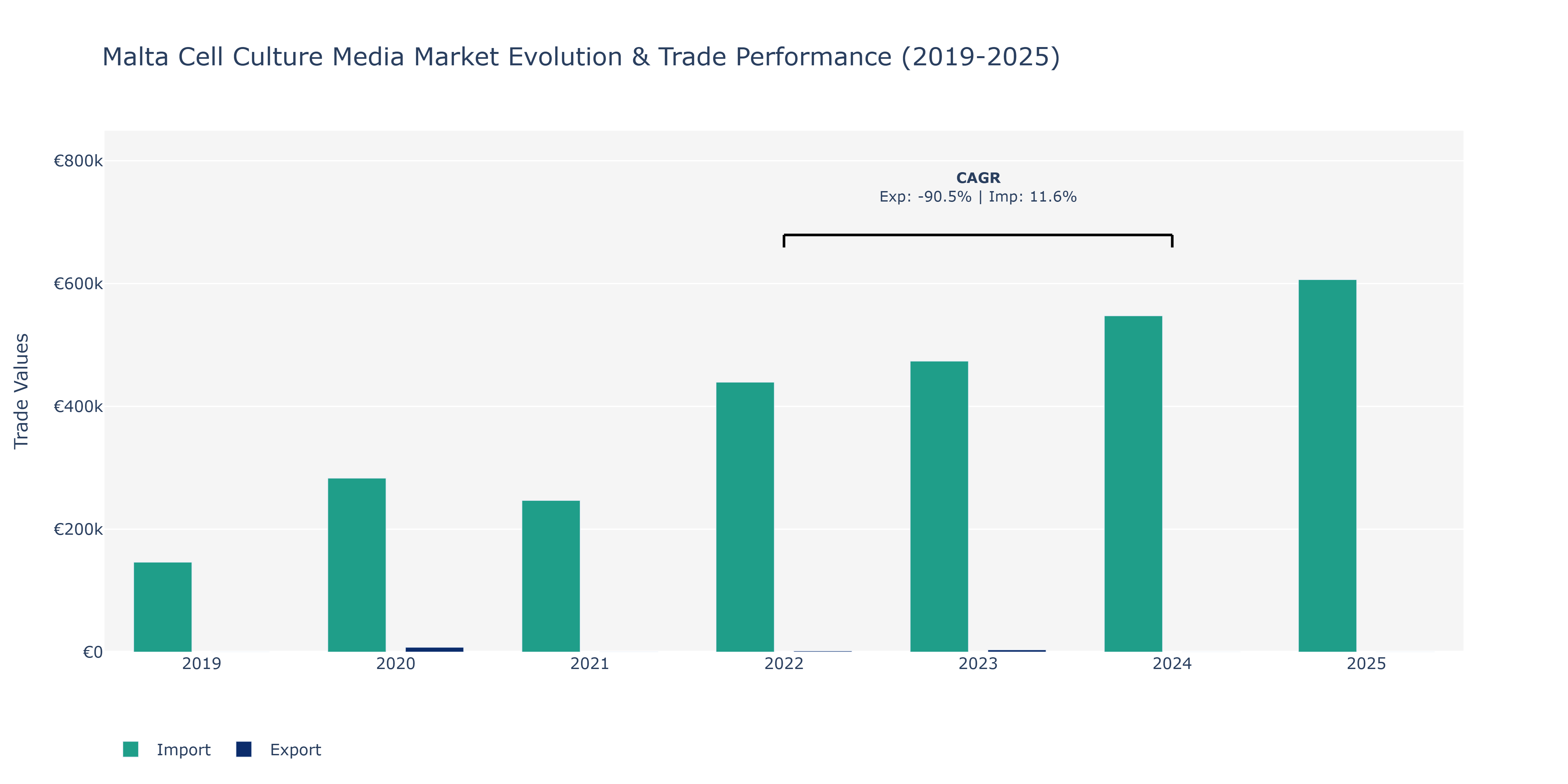 Malta Cell Culture Media Market: Production & Trade Performance (2019-2025)