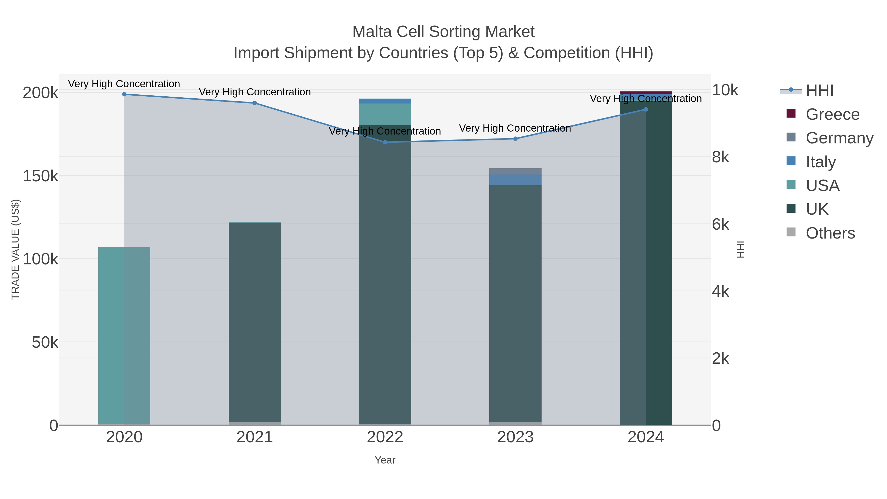 Malta Cell Sorting Market Import Shipment by Countries (Top 5) & Competition (HHI)