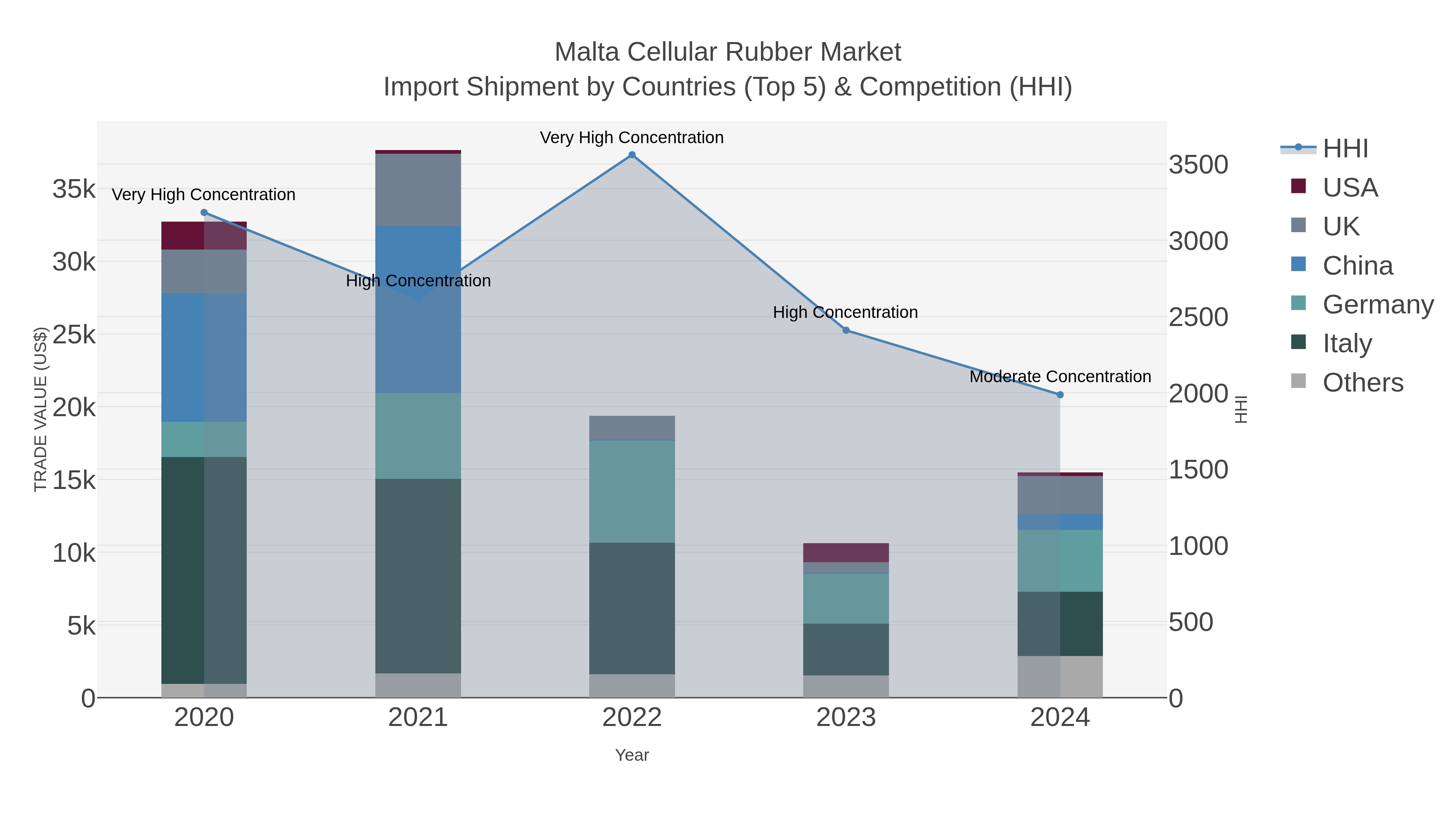 Malta Cellular Rubber Market Import Shipment by Countries (Top 5) & Competition (HHI)