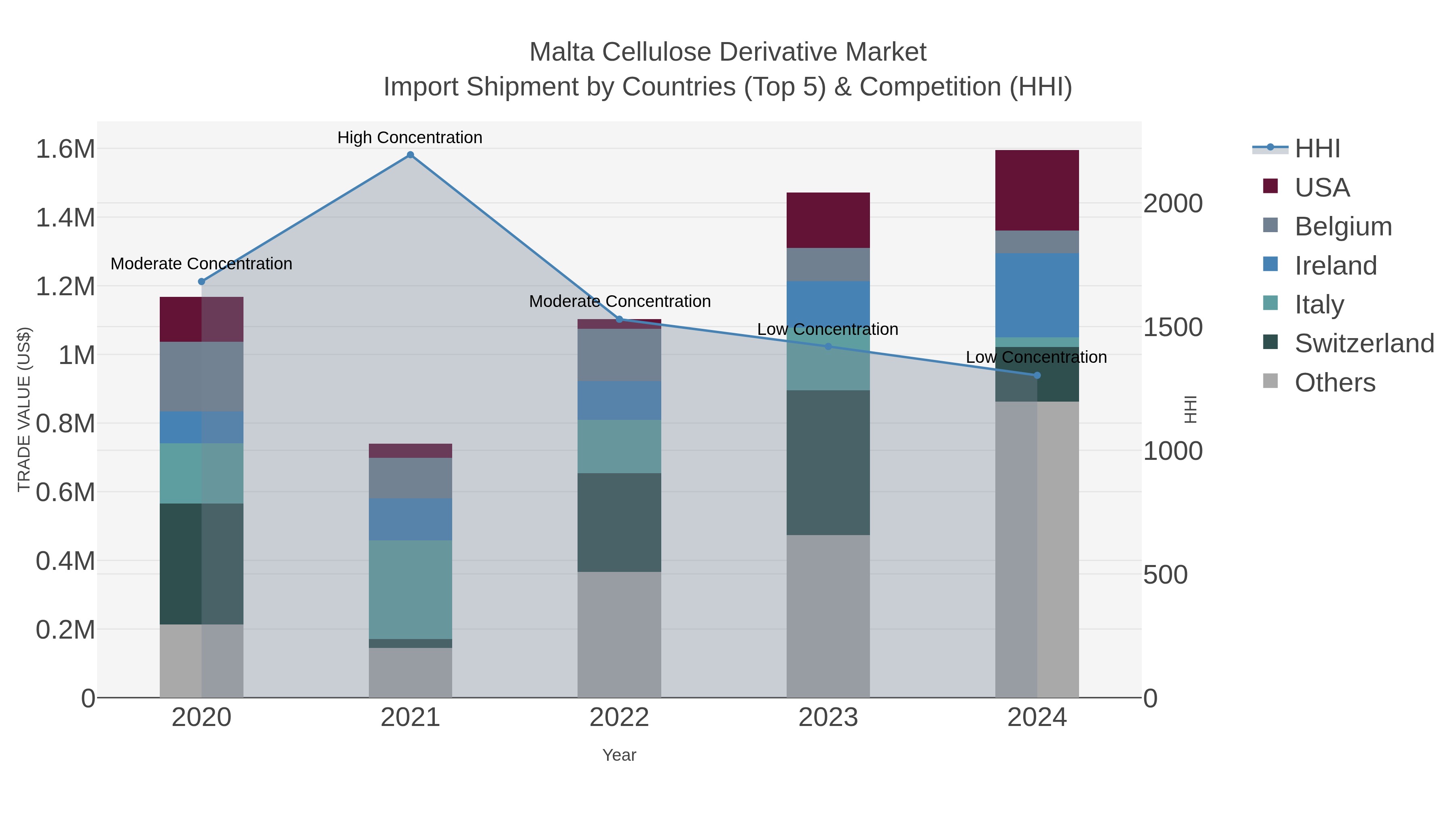 Malta Cellulose Derivative Market Import Shipment by Countries (Top 5) & Competition (HHI)