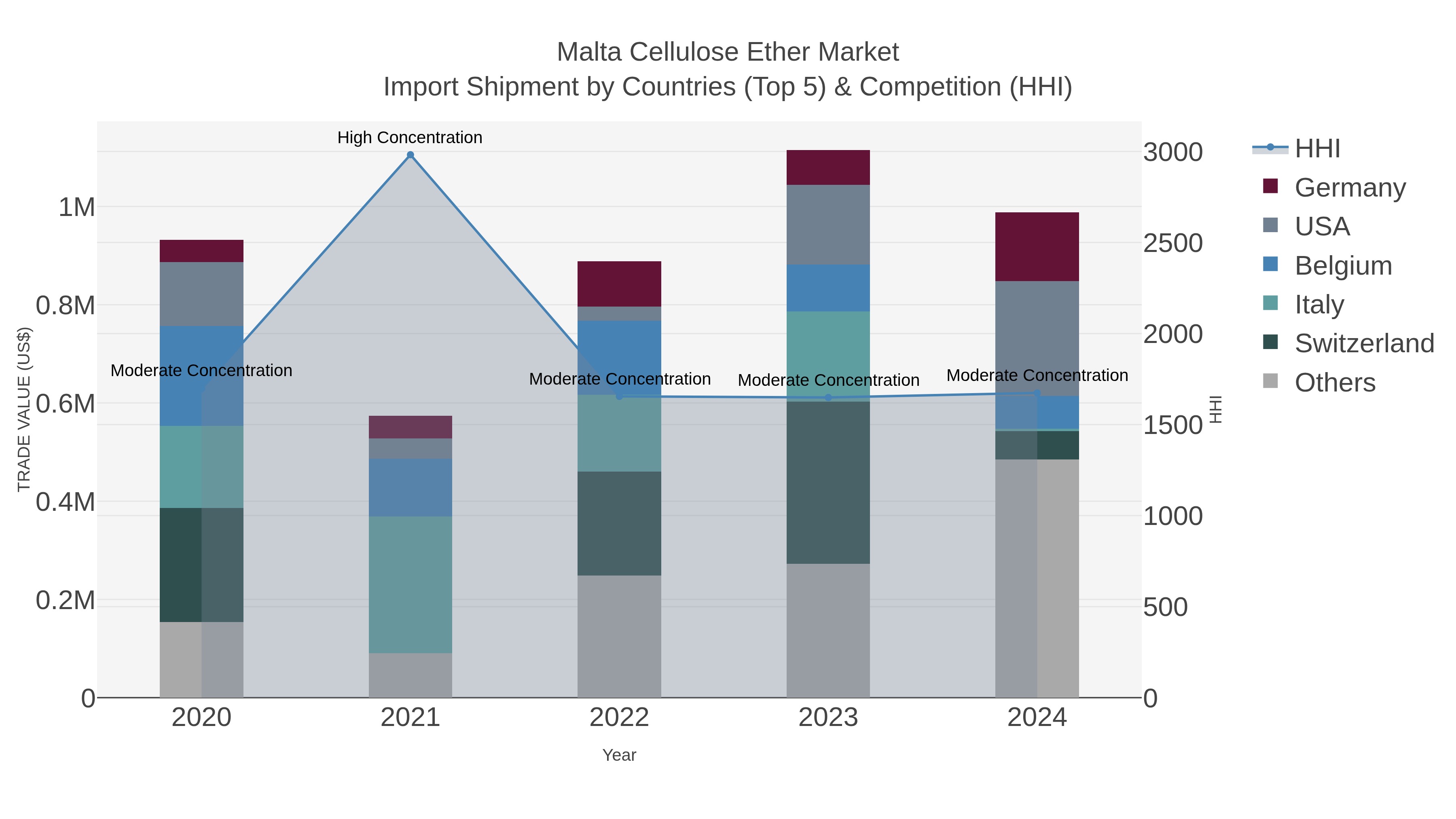 Malta Cellulose Ether Market Import Shipment by Countries (Top 5) & Competition (HHI)