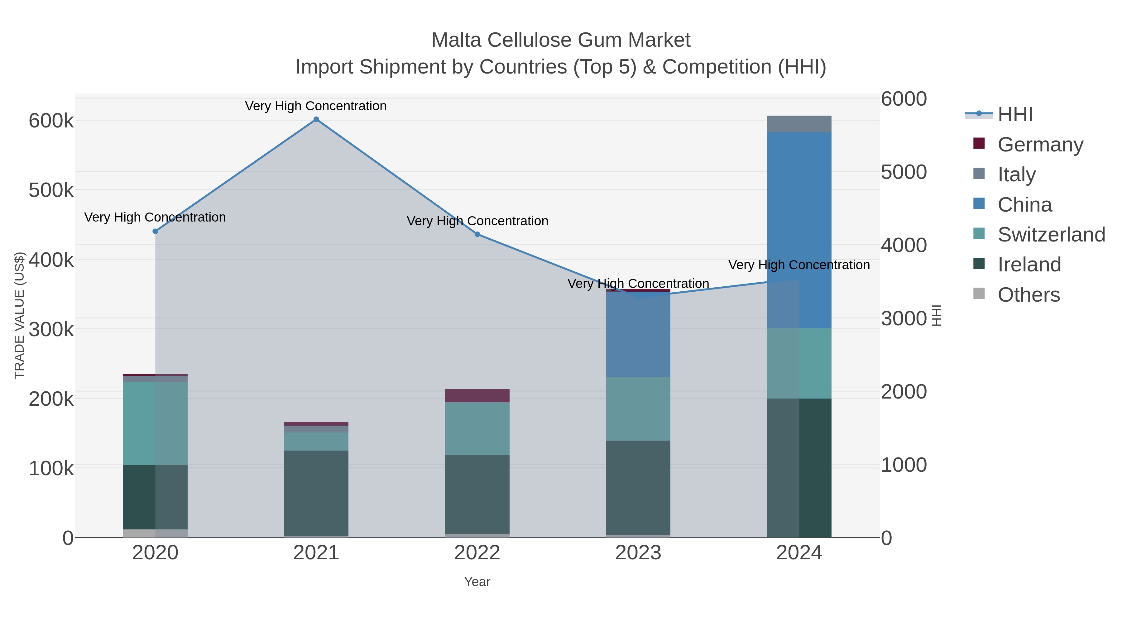 Malta Cellulose Gum Market Import Shipment by Countries (Top 5) & Competition (HHI)