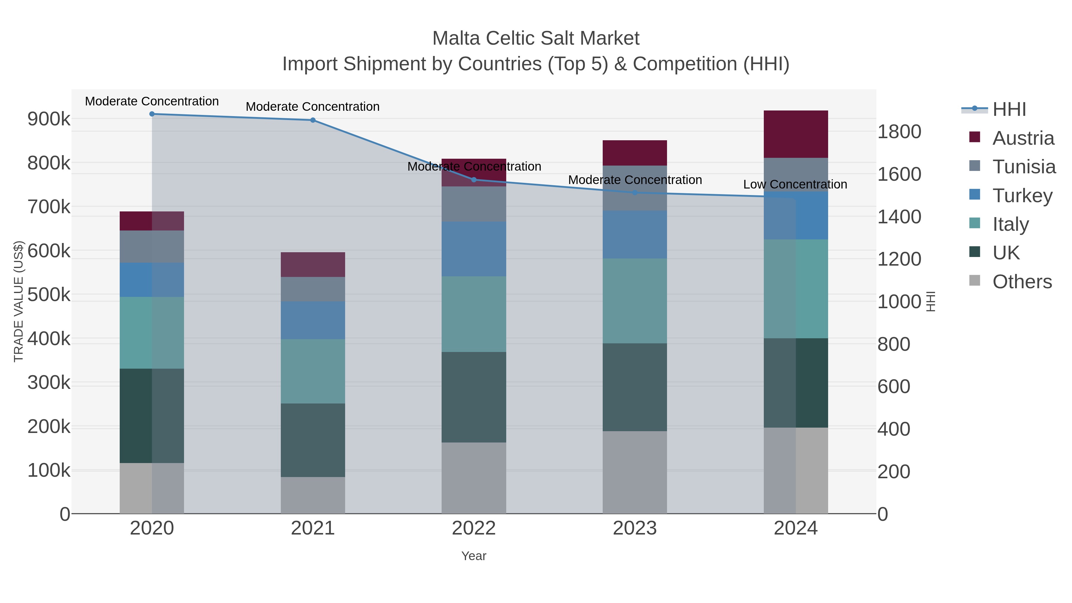 Malta Celtic Salt Market Import Shipment by Countries (Top 5) & Competition (HHI)