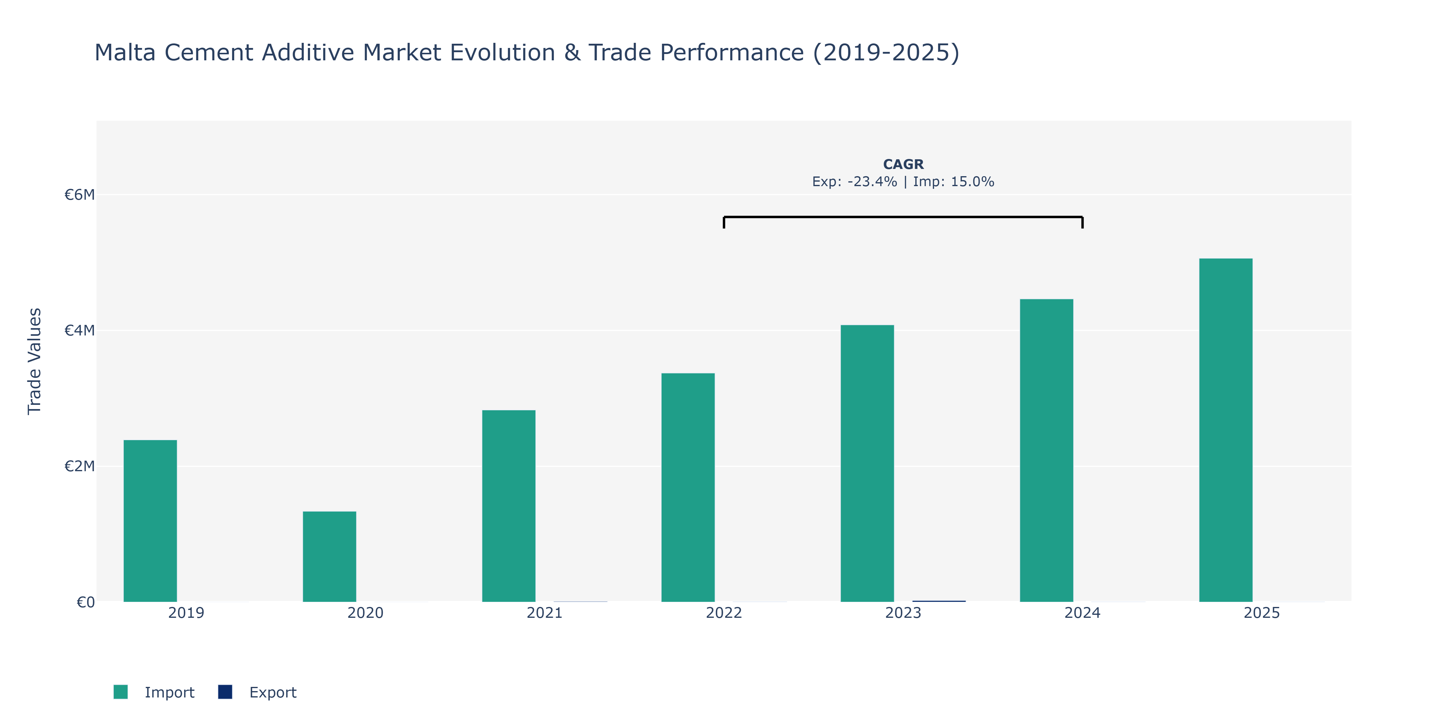 Malta Cement Additive Market: Production & Trade Performance (2019-2025)