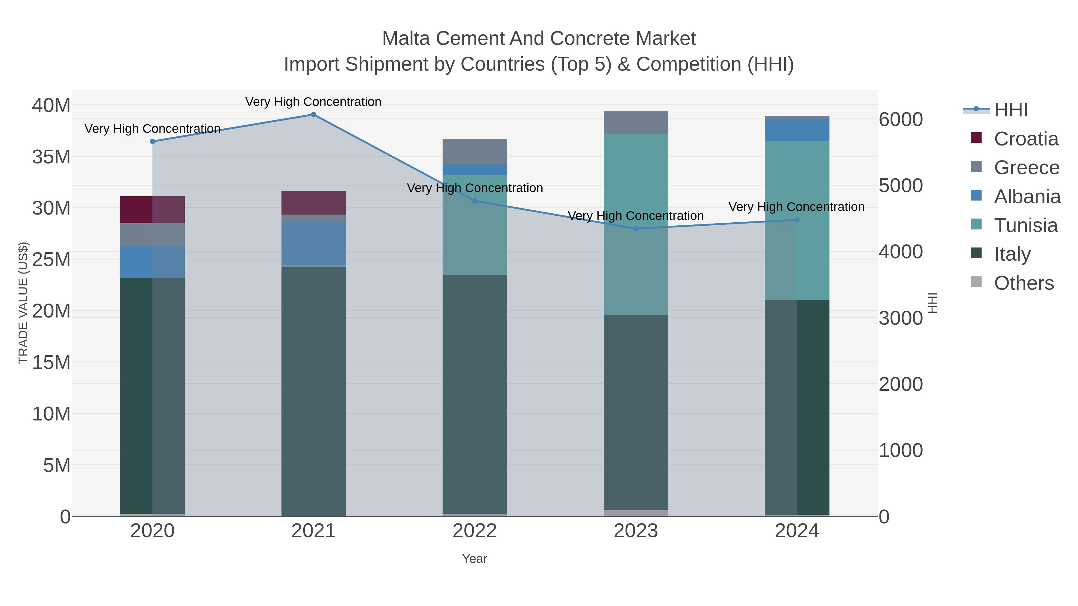 Malta Cement And Concrete Market Import Shipment by Countries (Top 5) & Competition (HHI)
