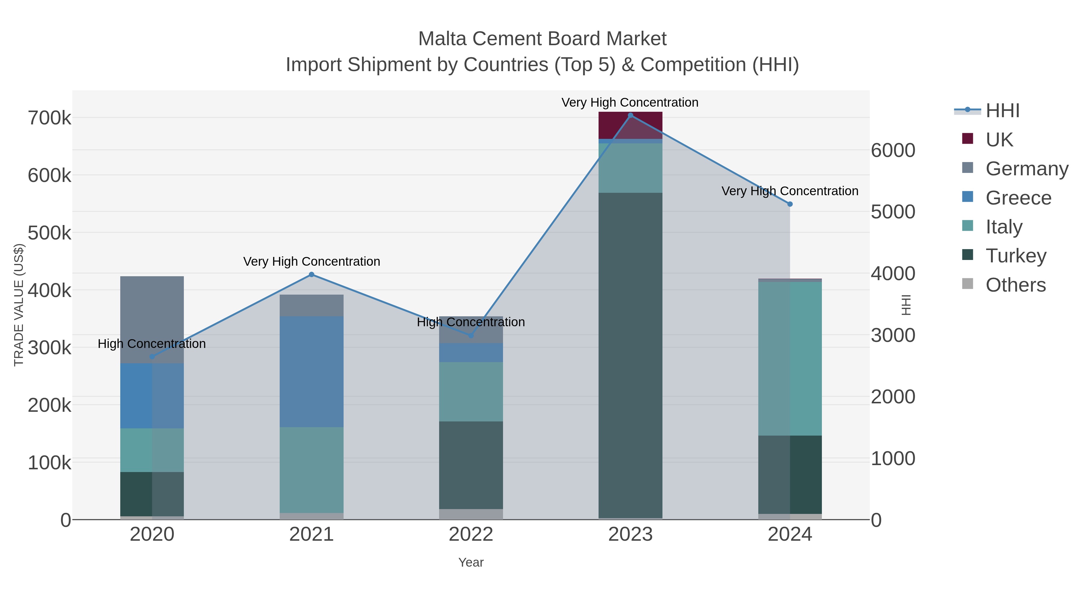 Malta Cement Board Market Import Shipment by Countries (Top 5) & Competition (HHI)