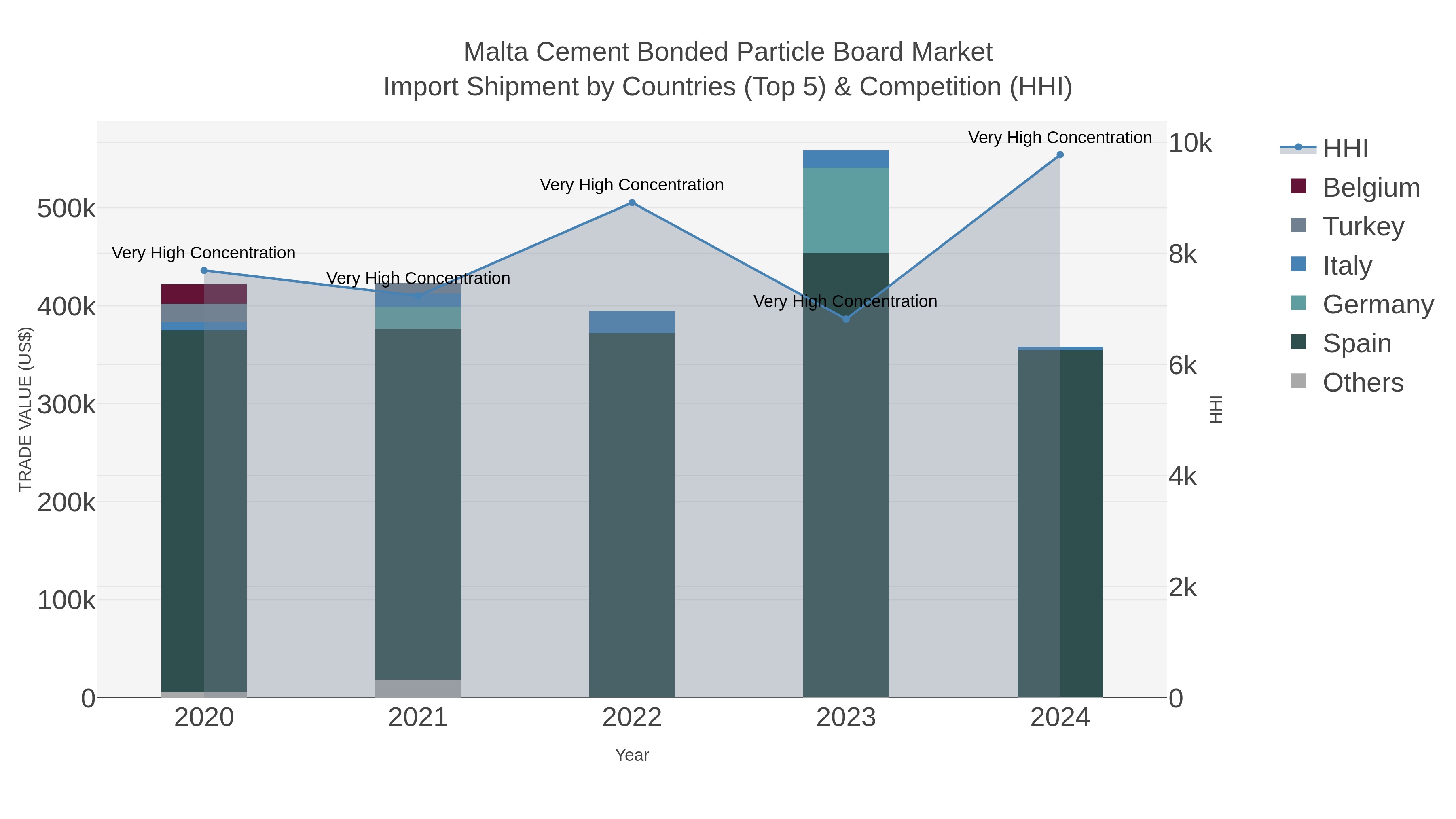 Malta Cement Bonded Particle Board Market Import Shipment by Countries (Top 5) & Competition (HHI)