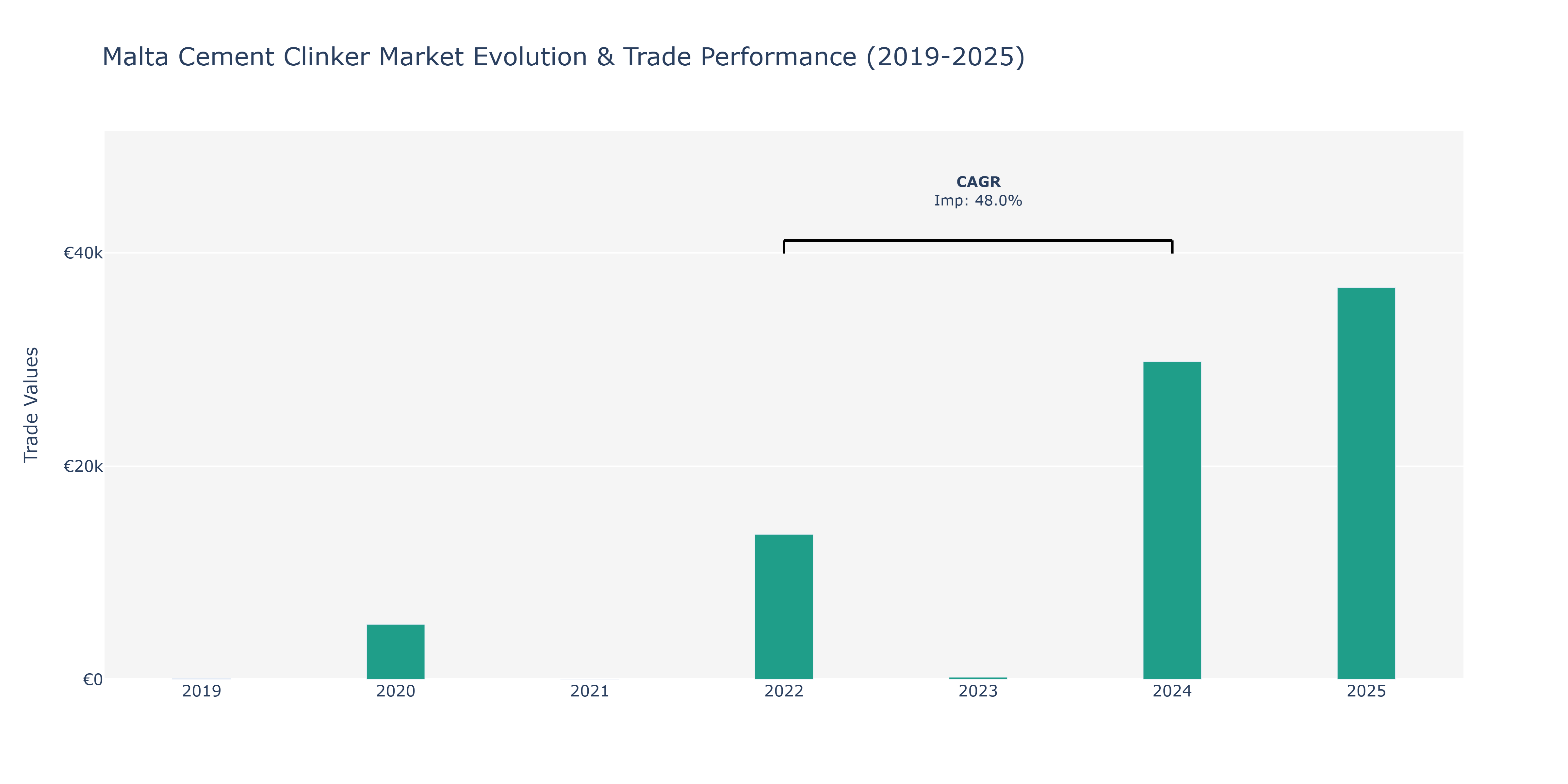 Malta Cement Clinker Market: Production & Trade Performance (2019-2025)