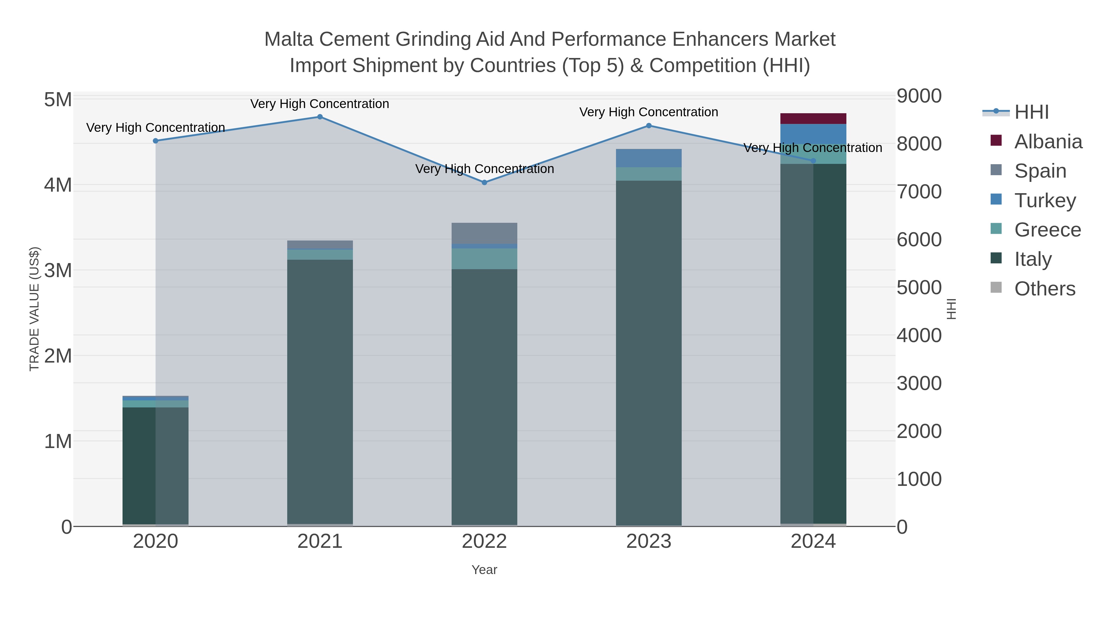 Malta Cement Grinding Aid And Performance Enhancers Market Import Shipment by Countries (Top 5) & Competition (HHI)