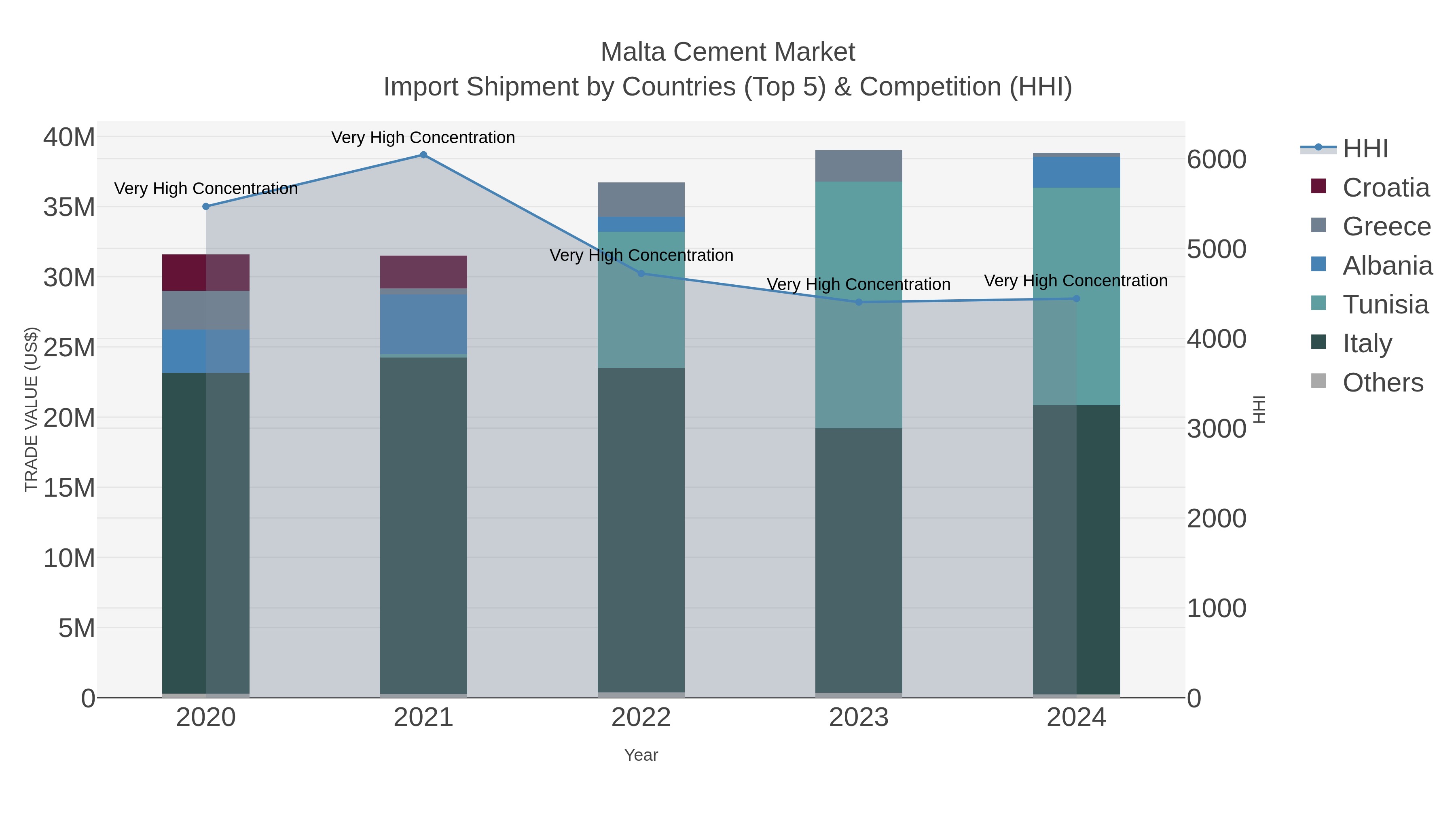 Malta Cement Market Import Shipment by Countries (Top 5) & Competition (HHI)