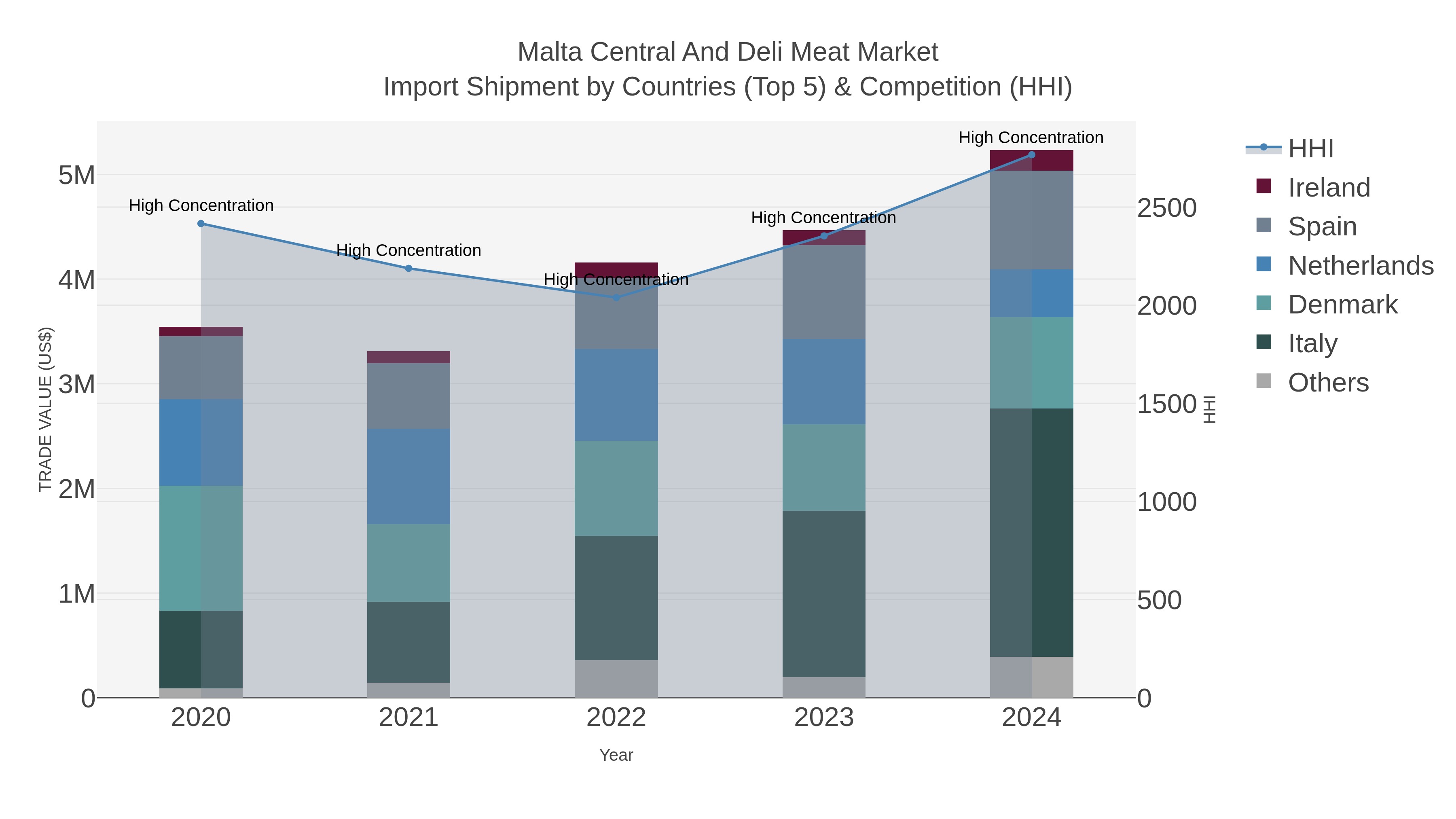 Malta Central And Deli Meat Market Import Shipment by Countries (Top 5) & Competition (HHI)