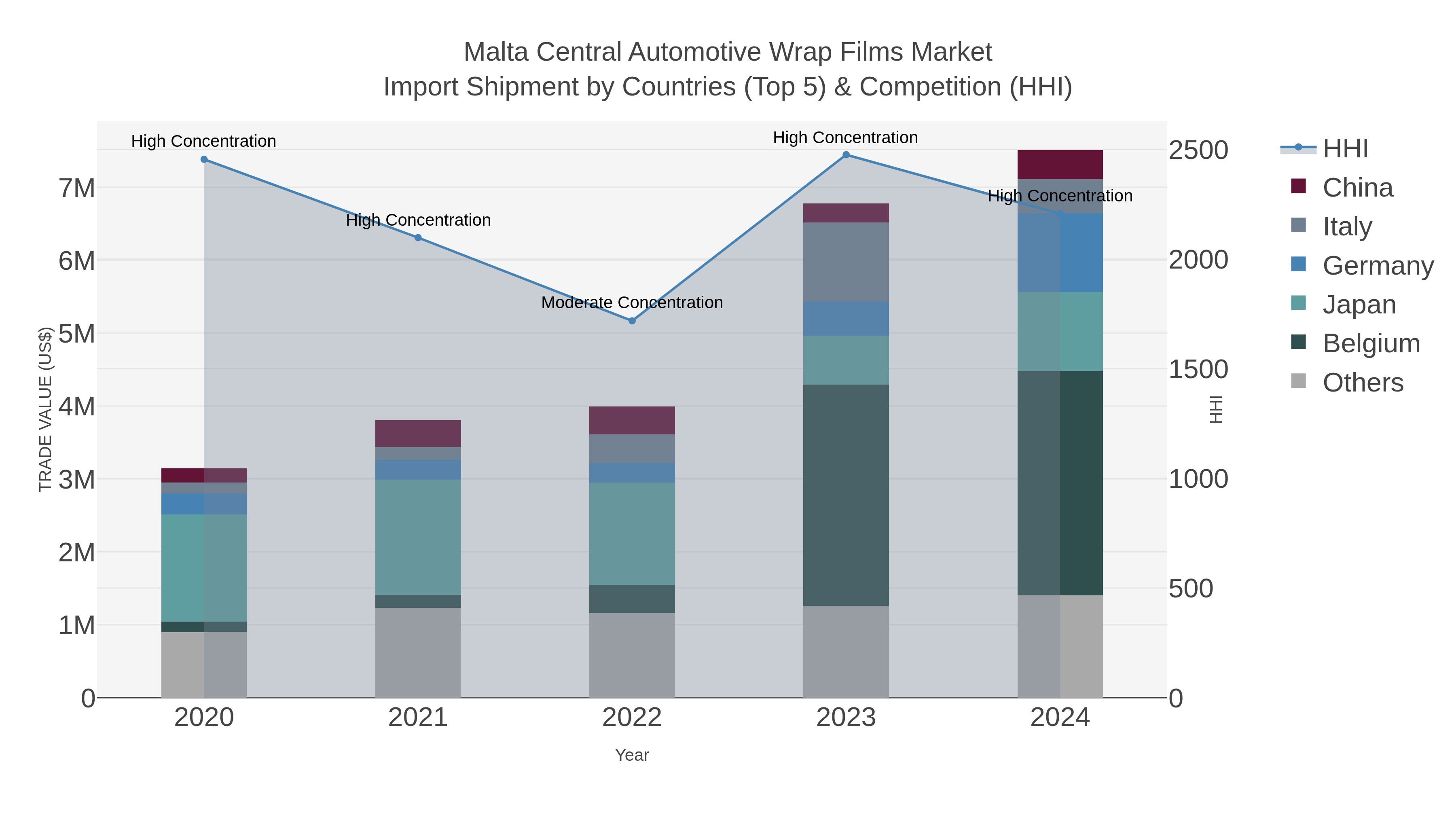 Malta Central Automotive Wrap Films Market Import Shipment by Countries (Top 5) & Competition (HHI)