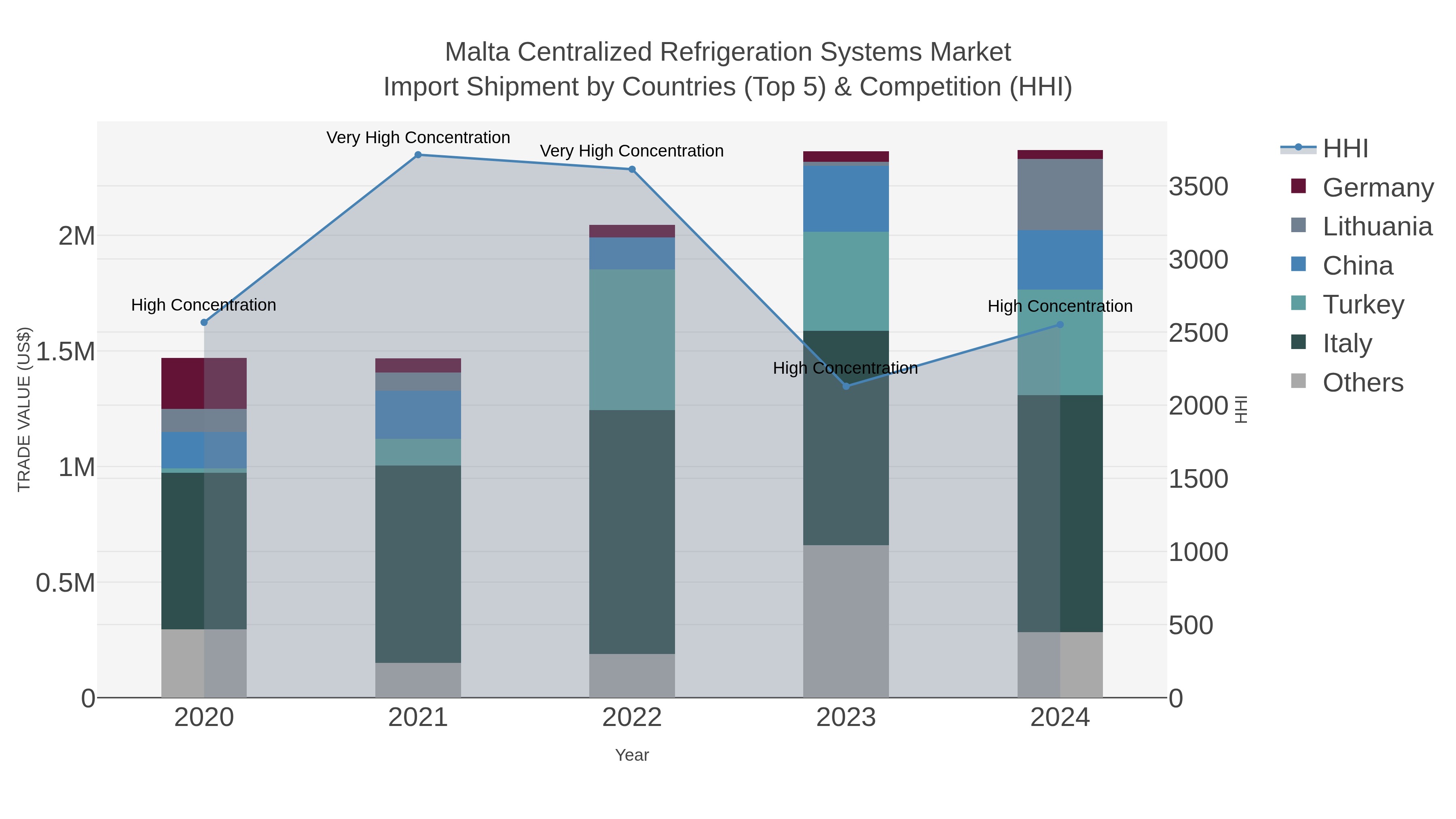 Malta Centralized Refrigeration Systems Market Import Shipment by Countries (Top 5) & Competition (HHI)