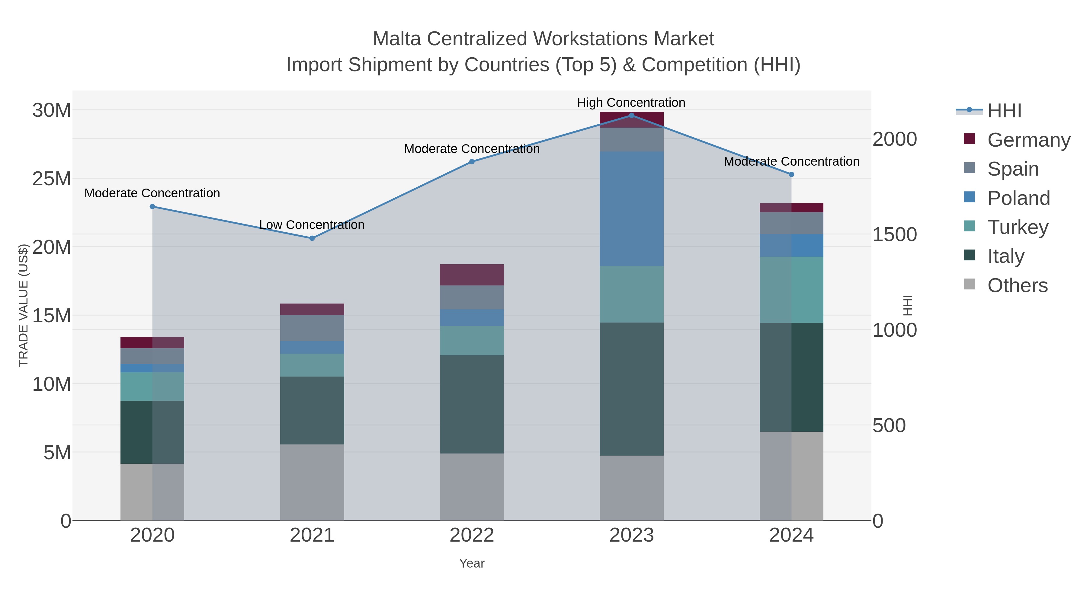 Malta Centralized Workstations Market Import Shipment by Countries (Top 5) & Competition (HHI)