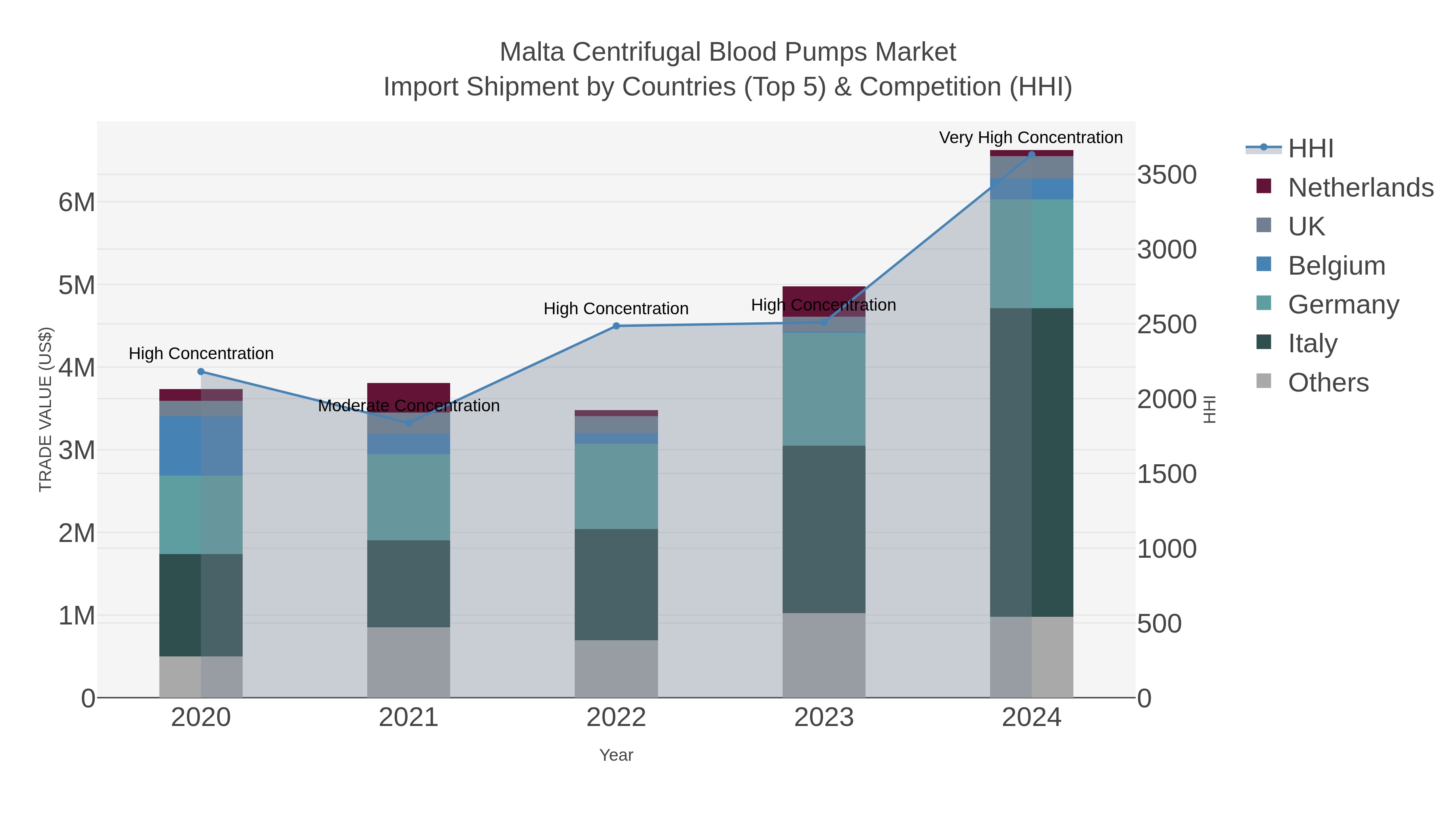 Malta Centrifugal Blood Pumps Market Import Shipment by Countries (Top 5) & Competition (HHI)