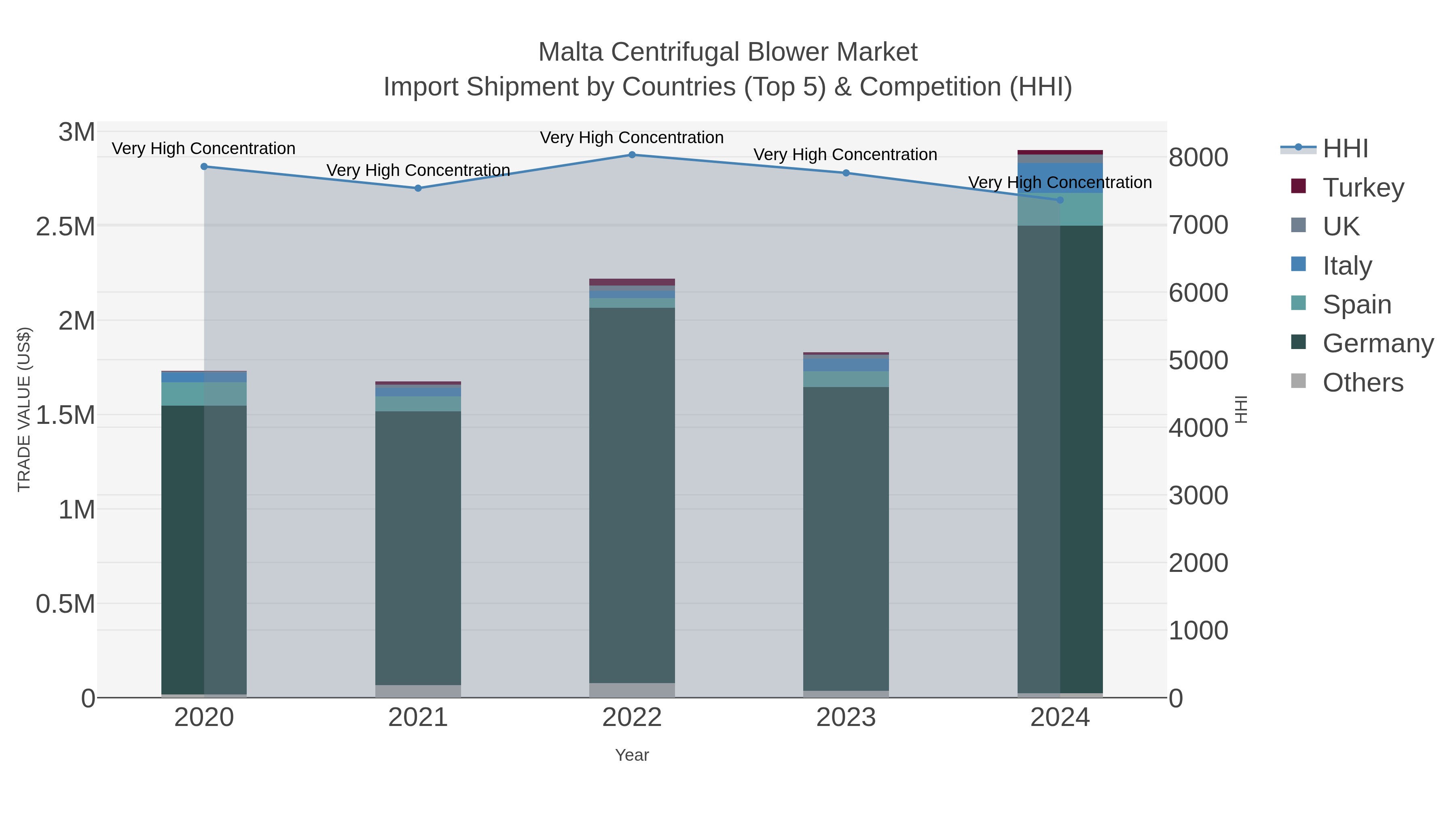 Malta Centrifugal Blower Market Import Shipment by Countries (Top 5) & Competition (HHI)