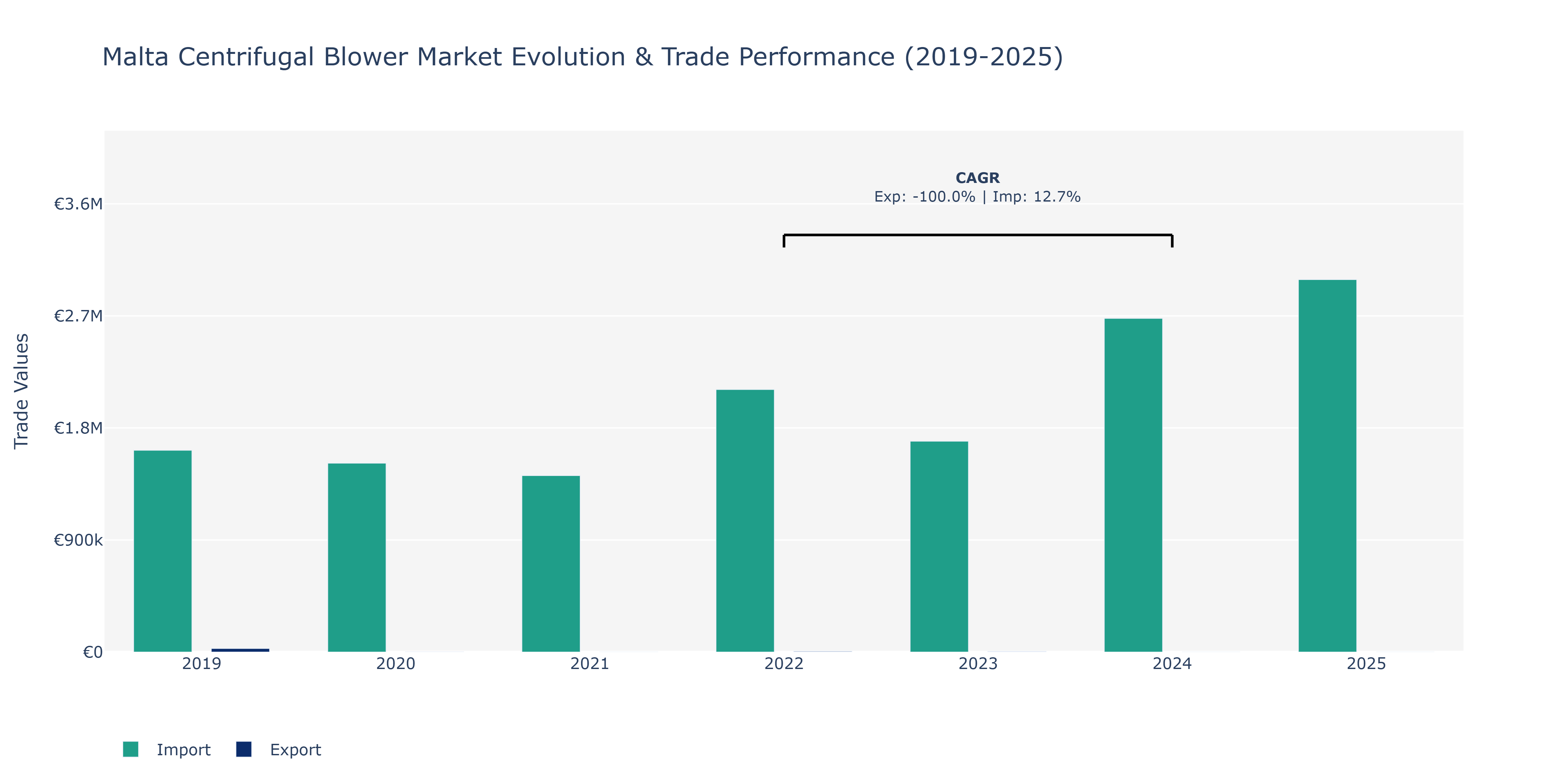 Malta Centrifugal Blower Market: Production & Trade Performance (2019-2025)