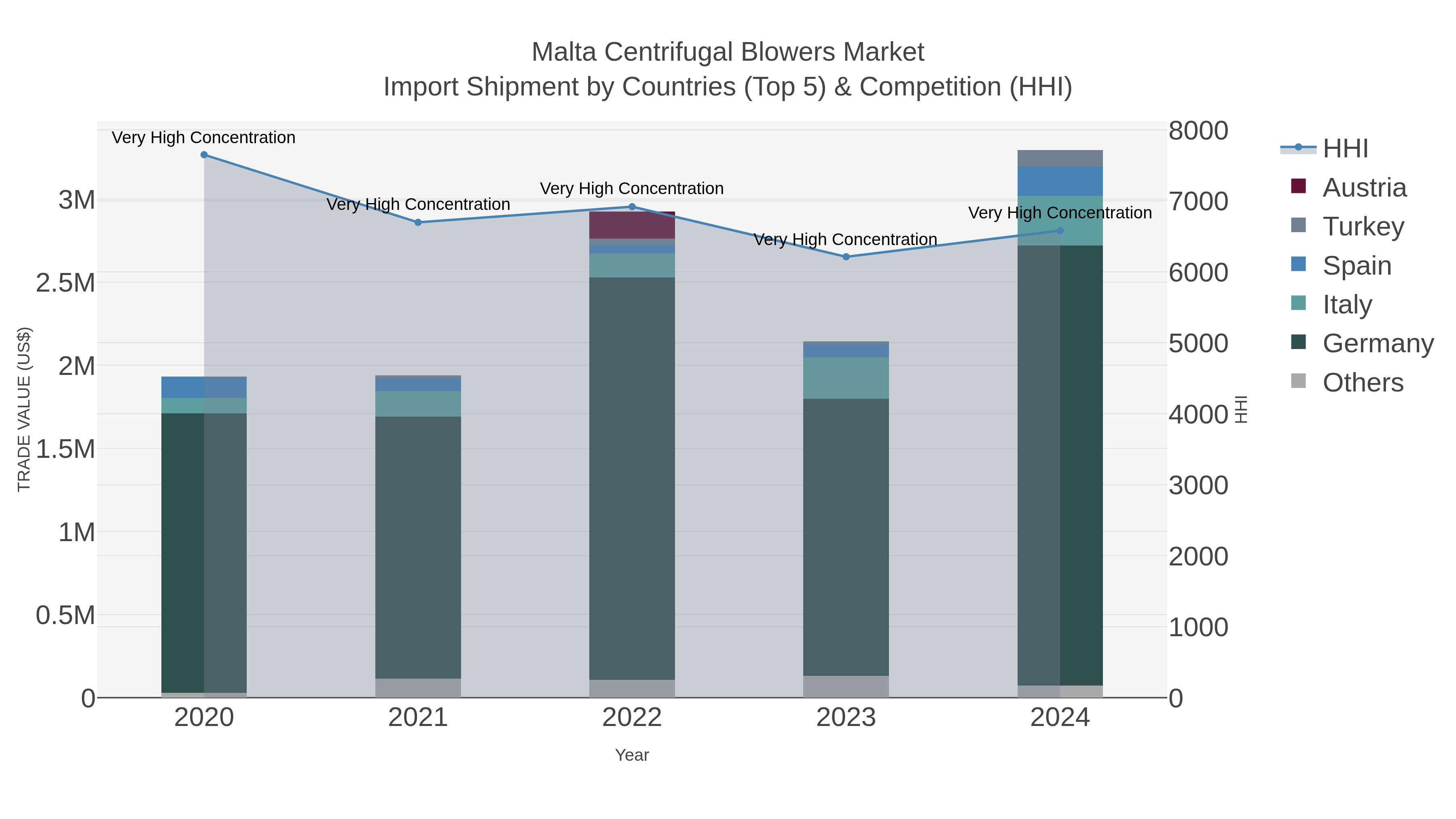 Malta Centrifugal Blowers Market Import Shipment by Countries (Top 5) & Competition (HHI)