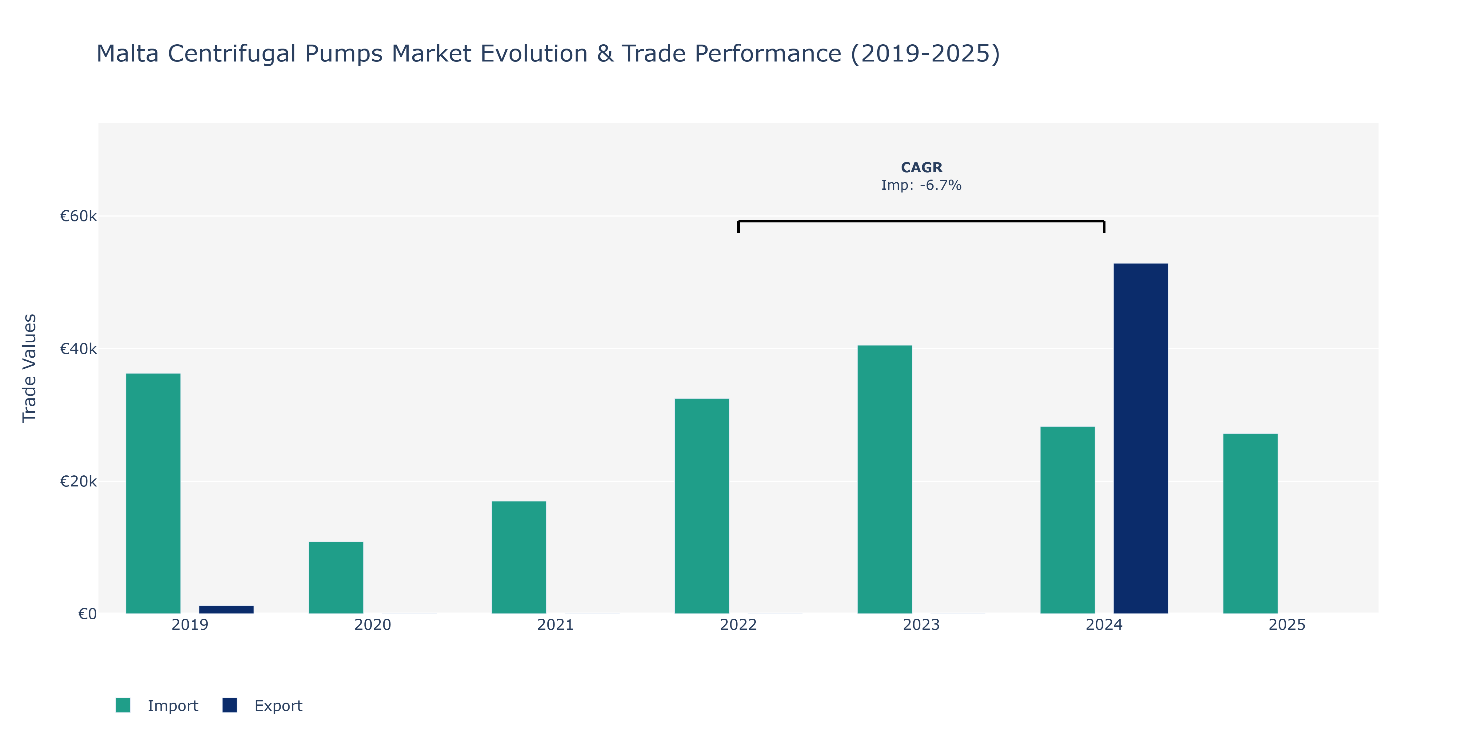 Malta Centrifugal Pumps Market: Production & Trade Performance (2019-2025)