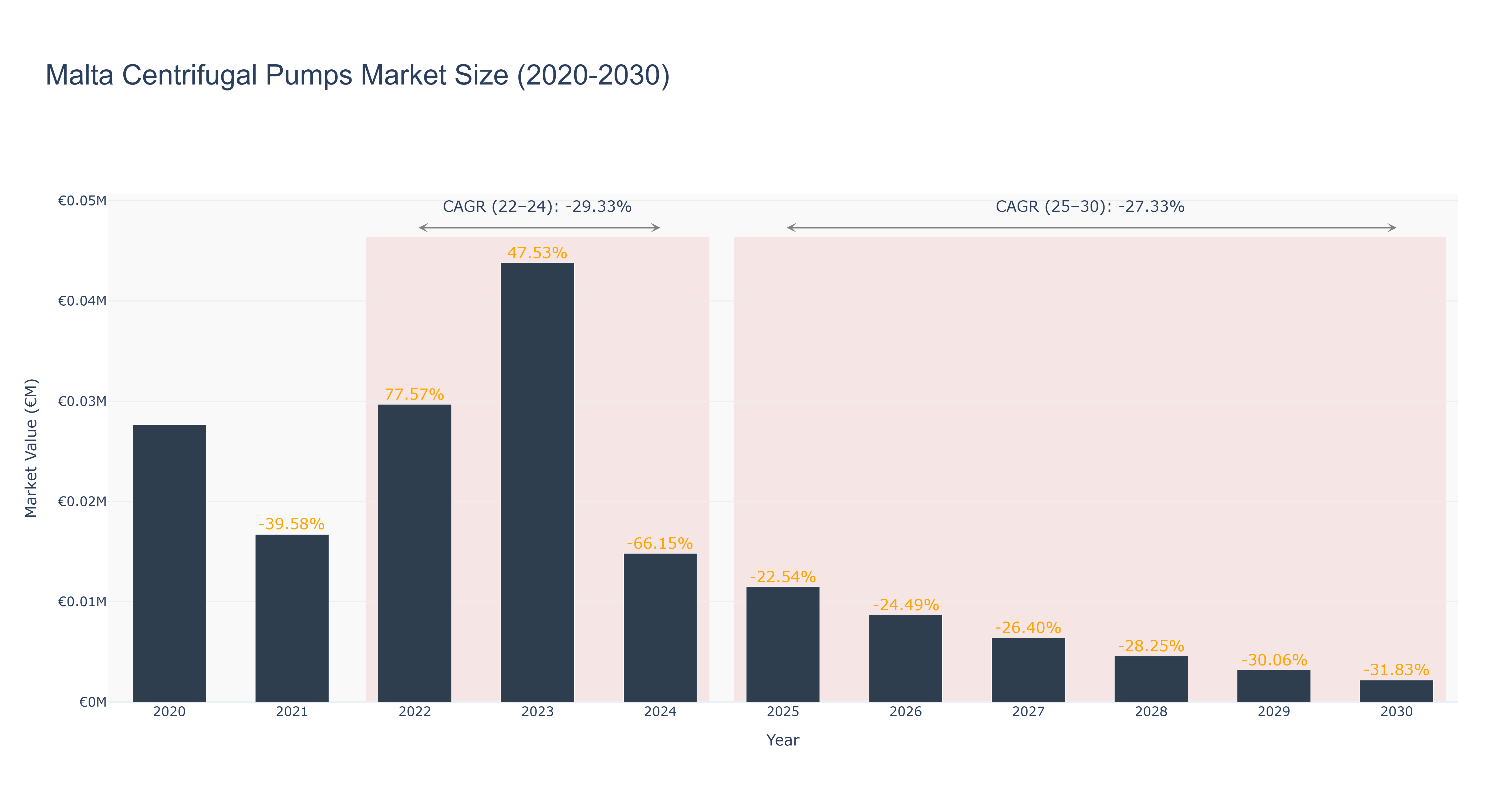 Malta Centrifugal Pumps Market Size (2020-2030)