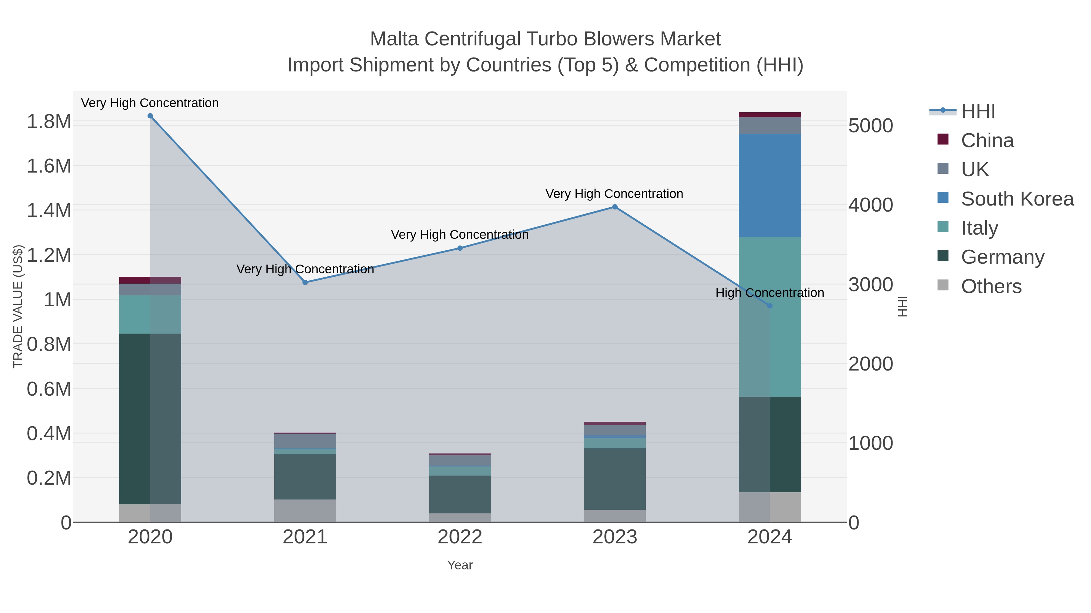 Malta Centrifugal Turbo Blowers Market Import Shipment by Countries (Top 5) & Competition (HHI)