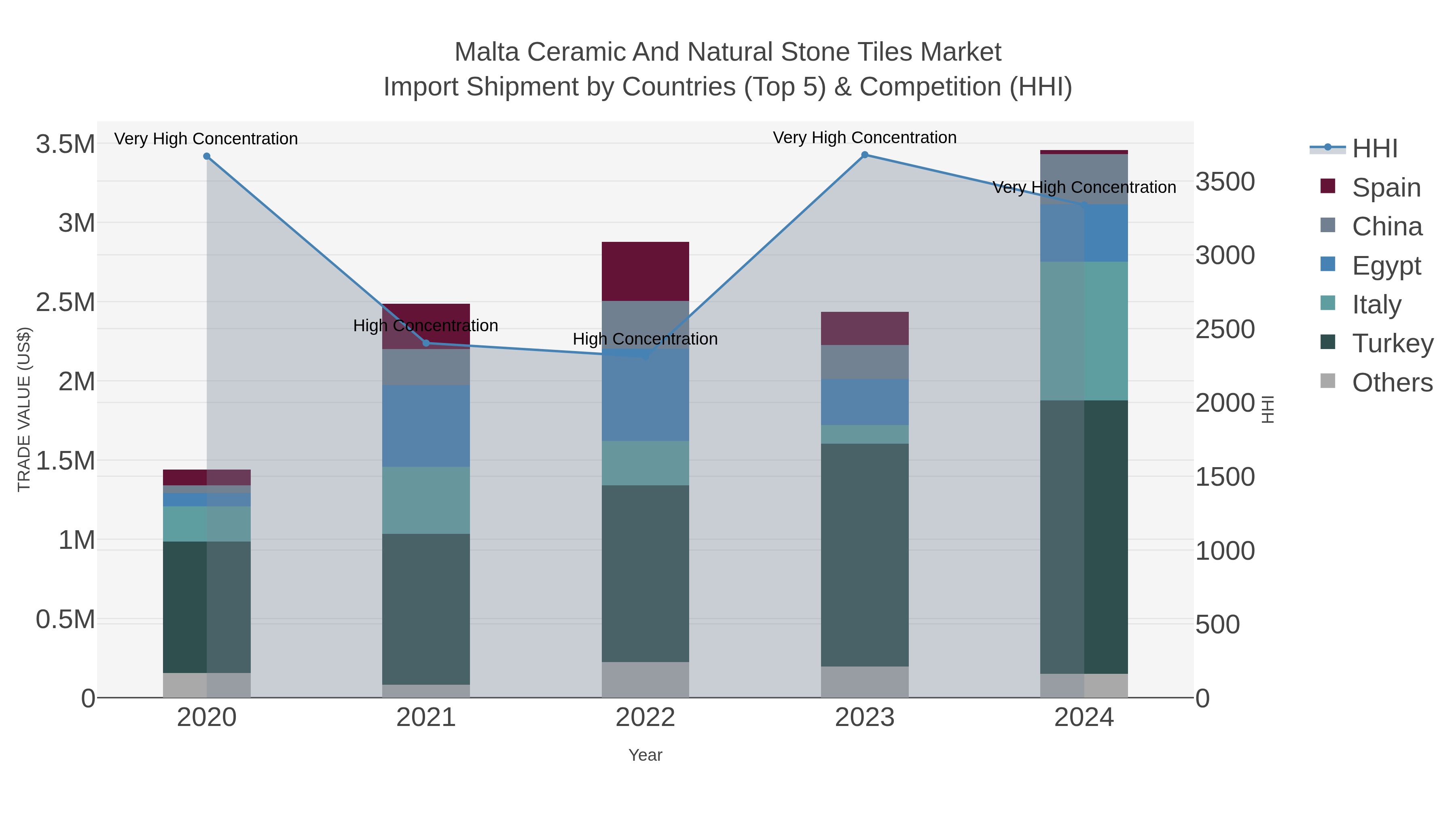 Malta Ceramic And Natural Stone Tiles Market Import Shipment by Countries (Top 5) & Competition (HHI)