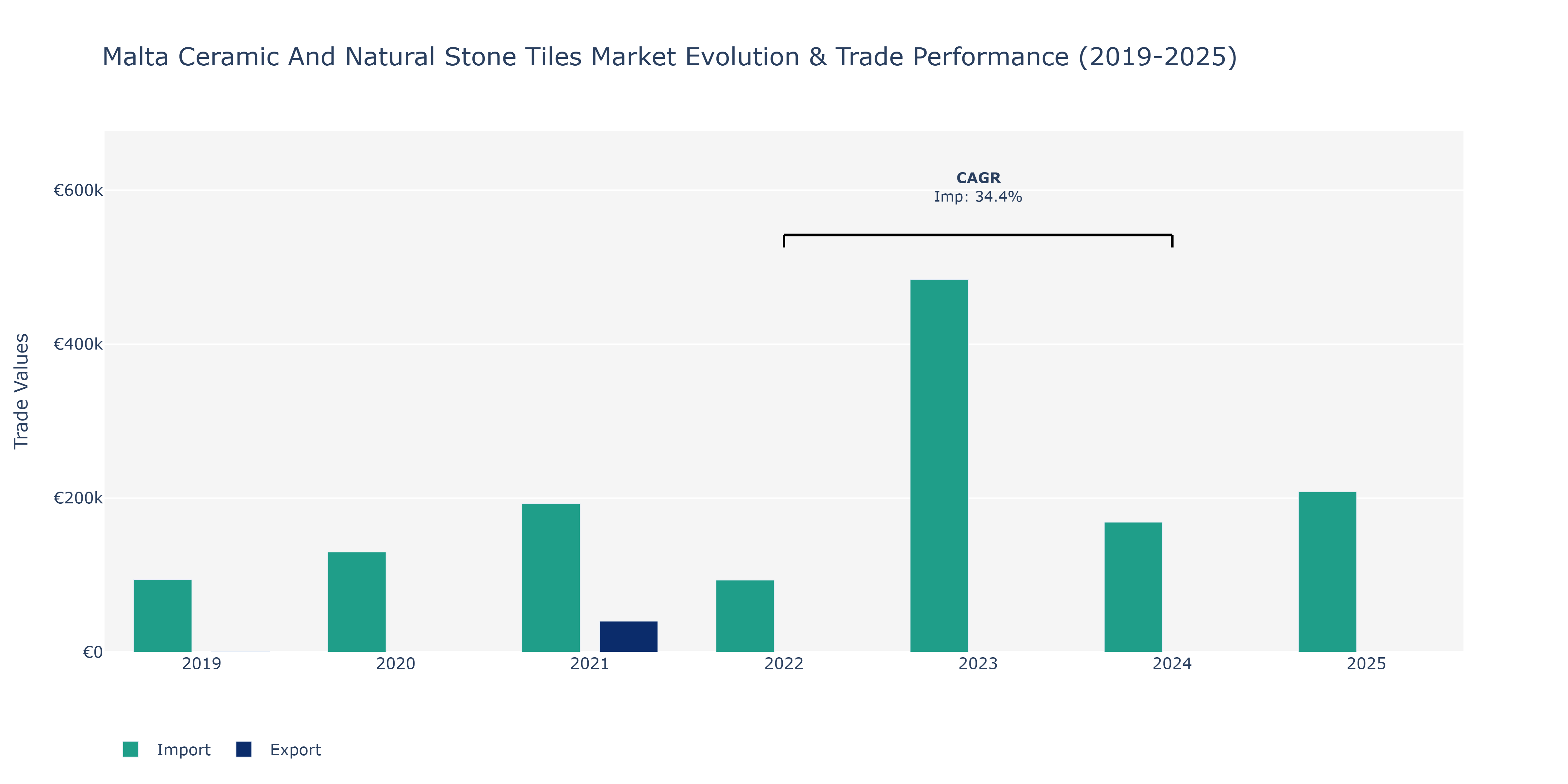 Malta Ceramic And Natural Stone Tiles Market: Production & Trade Performance (2019-2025)